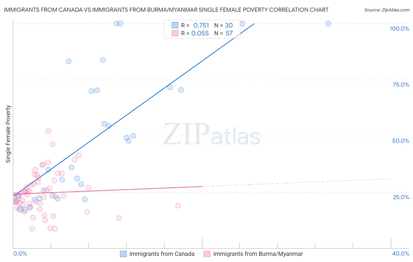 Immigrants from Canada vs Immigrants from Burma/Myanmar Single Female Poverty