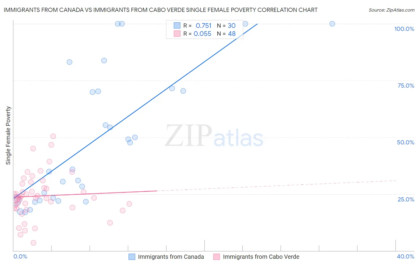 Immigrants from Canada vs Immigrants from Cabo Verde Single Female Poverty