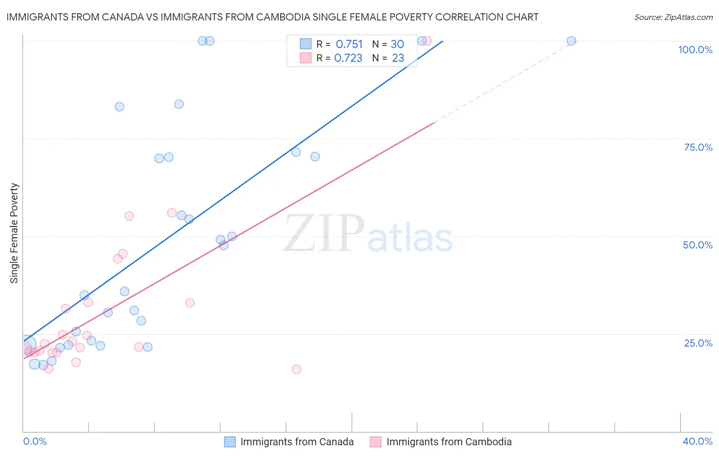 Immigrants from Canada vs Immigrants from Cambodia Single Female Poverty