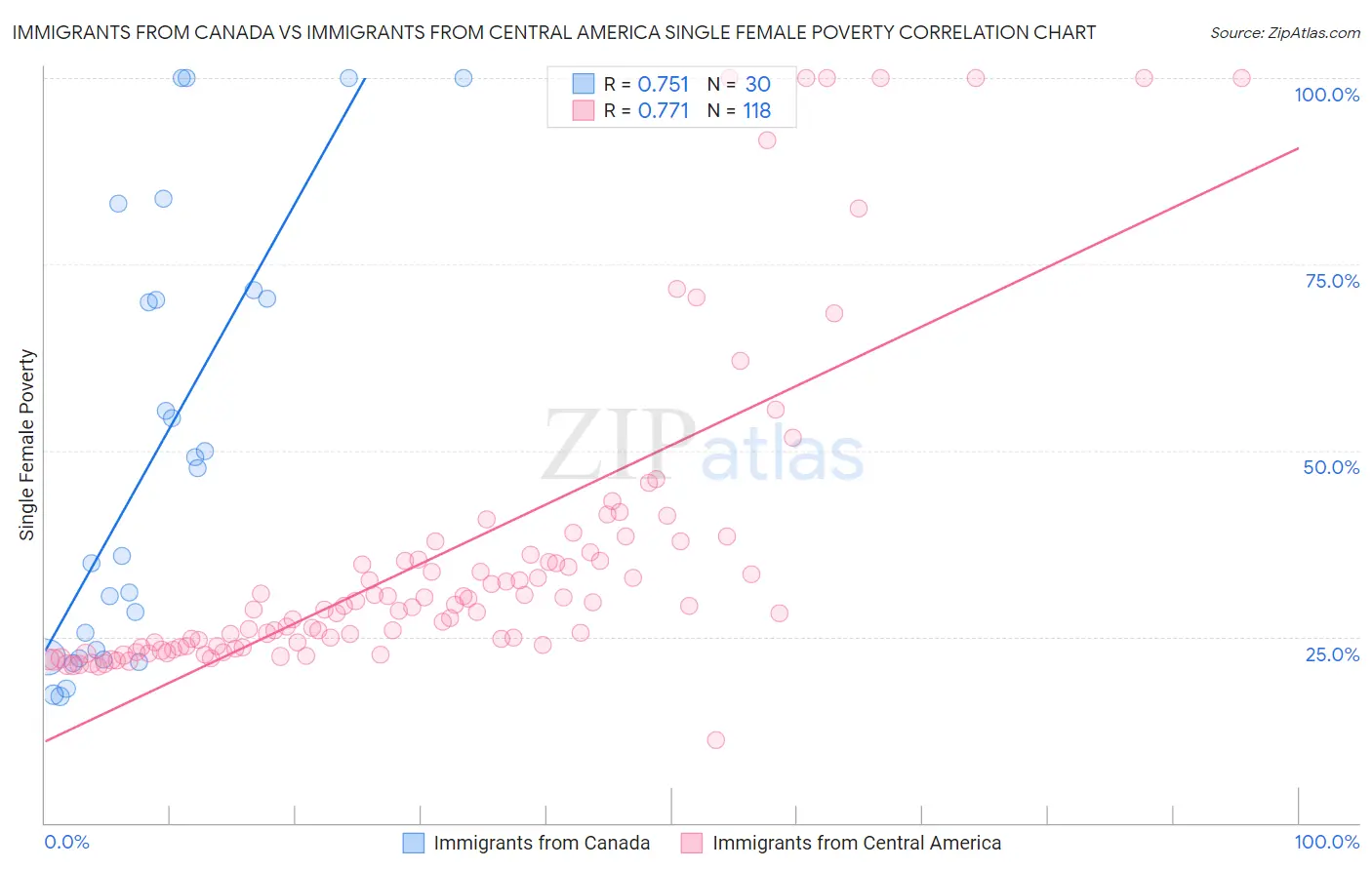 Immigrants from Canada vs Immigrants from Central America Single Female Poverty