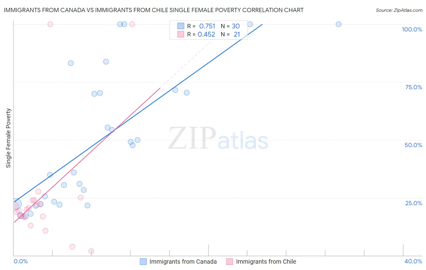 Immigrants from Canada vs Immigrants from Chile Single Female Poverty