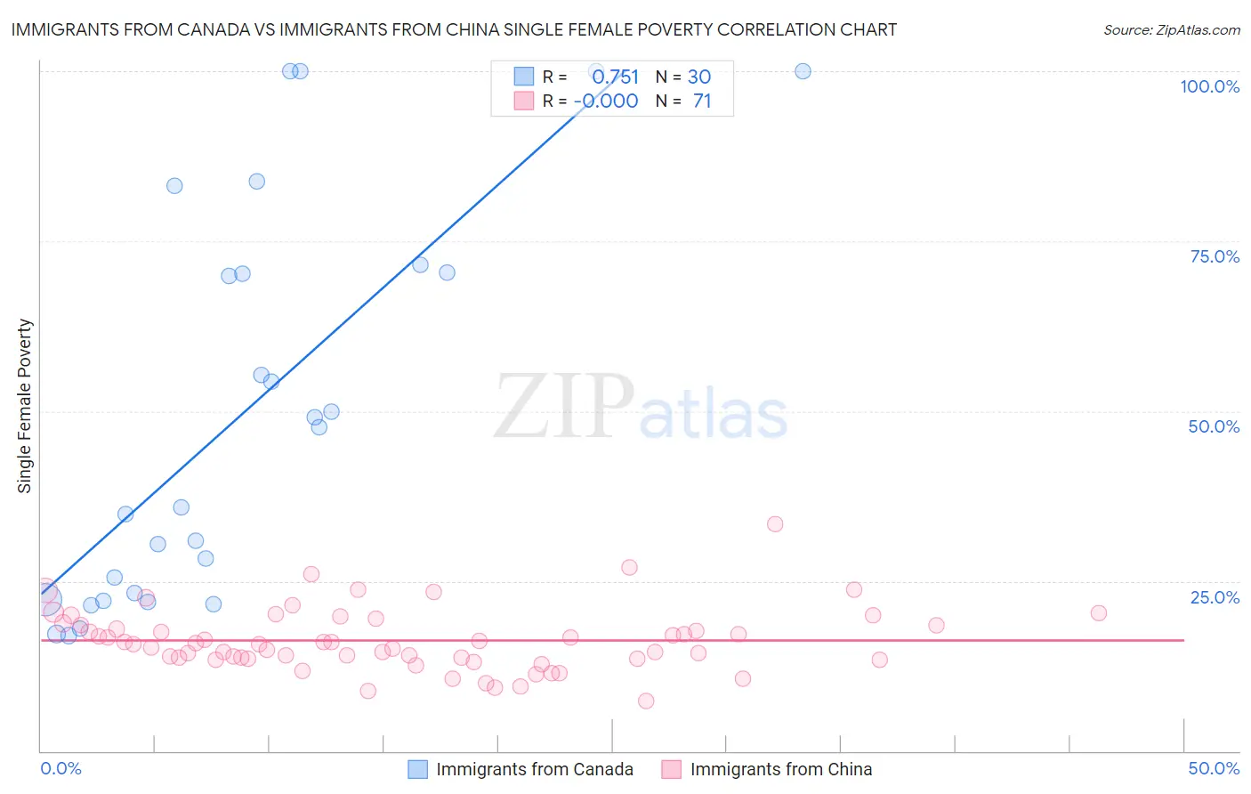 Immigrants from Canada vs Immigrants from China Single Female Poverty