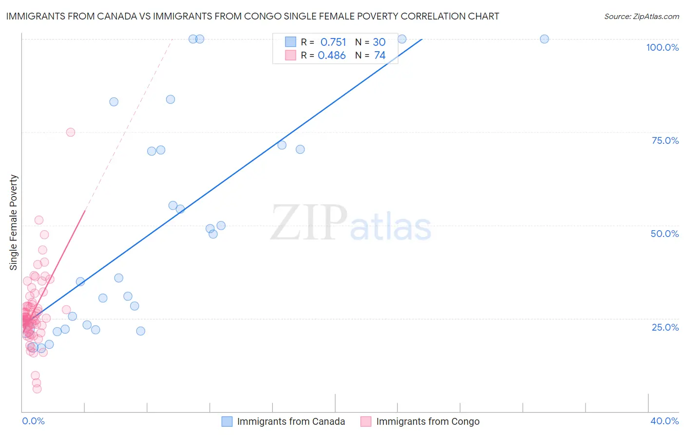 Immigrants from Canada vs Immigrants from Congo Single Female Poverty