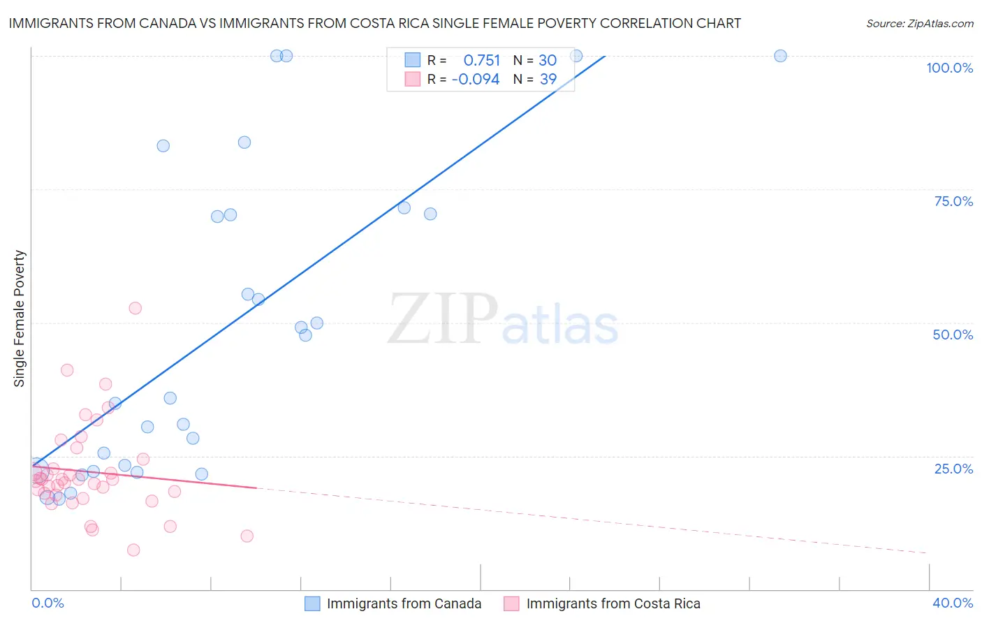 Immigrants from Canada vs Immigrants from Costa Rica Single Female Poverty