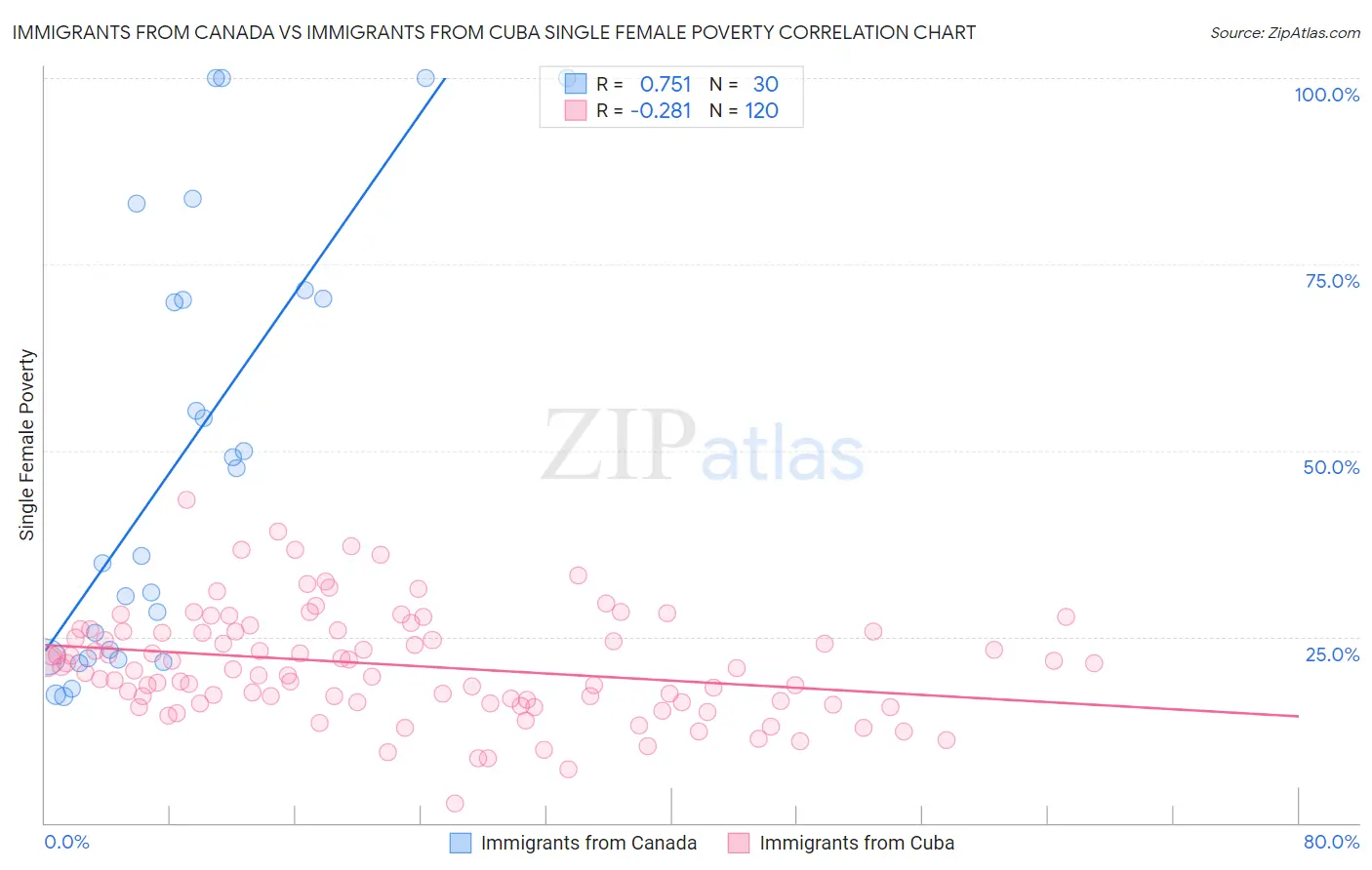 Immigrants from Canada vs Immigrants from Cuba Single Female Poverty