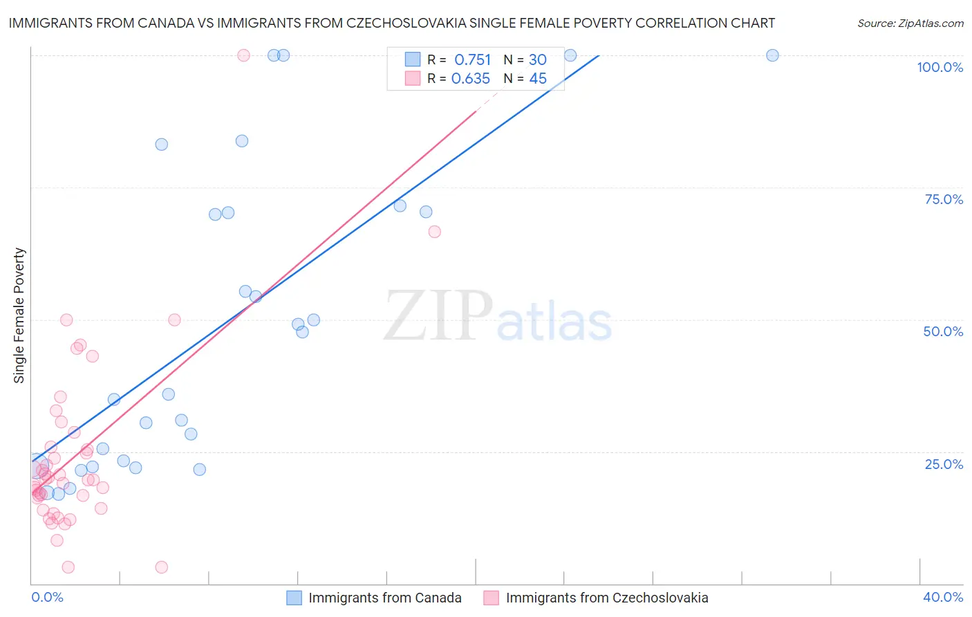 Immigrants from Canada vs Immigrants from Czechoslovakia Single Female Poverty