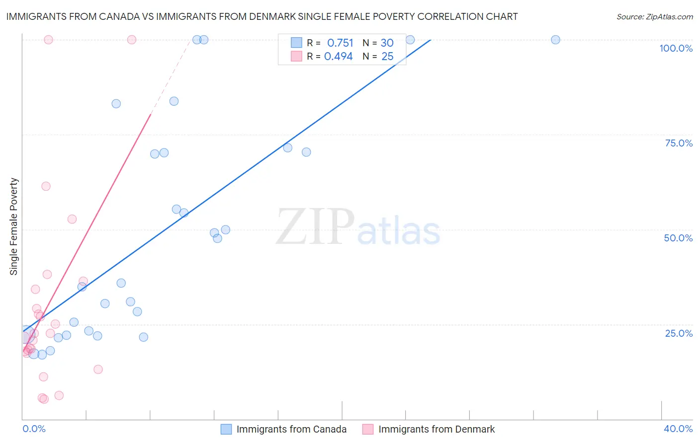 Immigrants from Canada vs Immigrants from Denmark Single Female Poverty