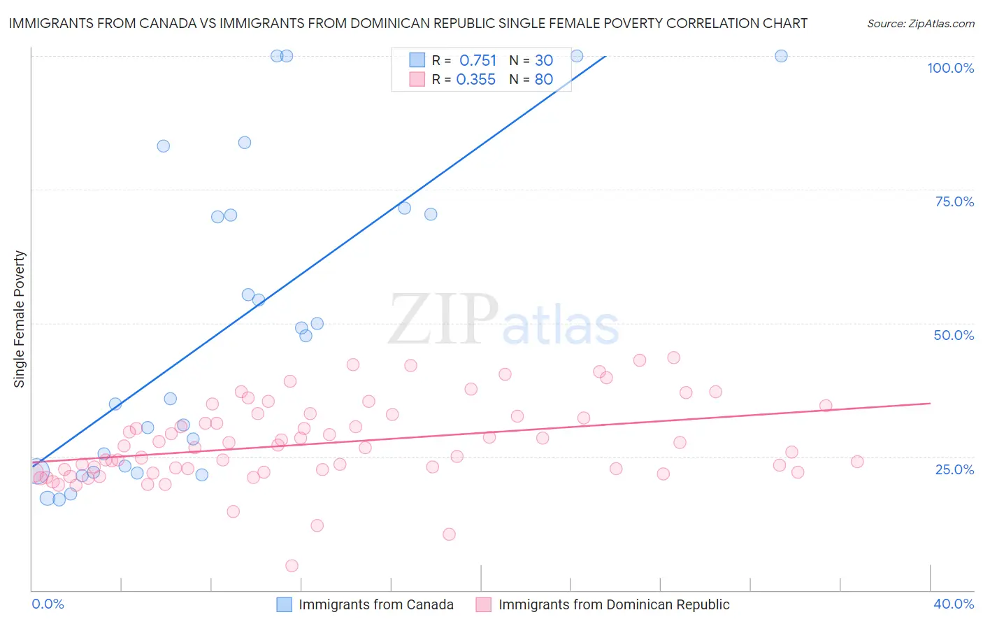 Immigrants from Canada vs Immigrants from Dominican Republic Single Female Poverty