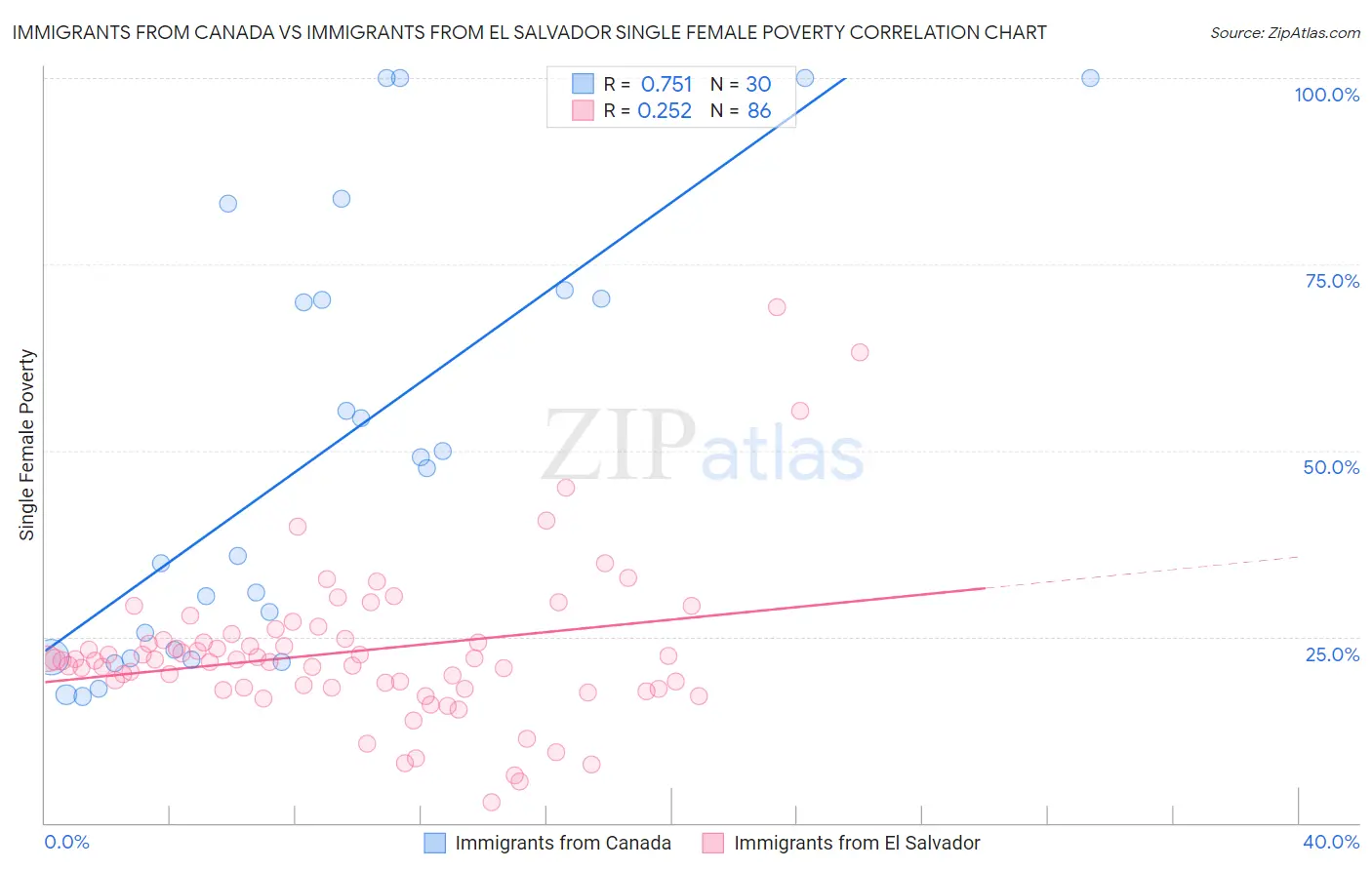 Immigrants from Canada vs Immigrants from El Salvador Single Female Poverty