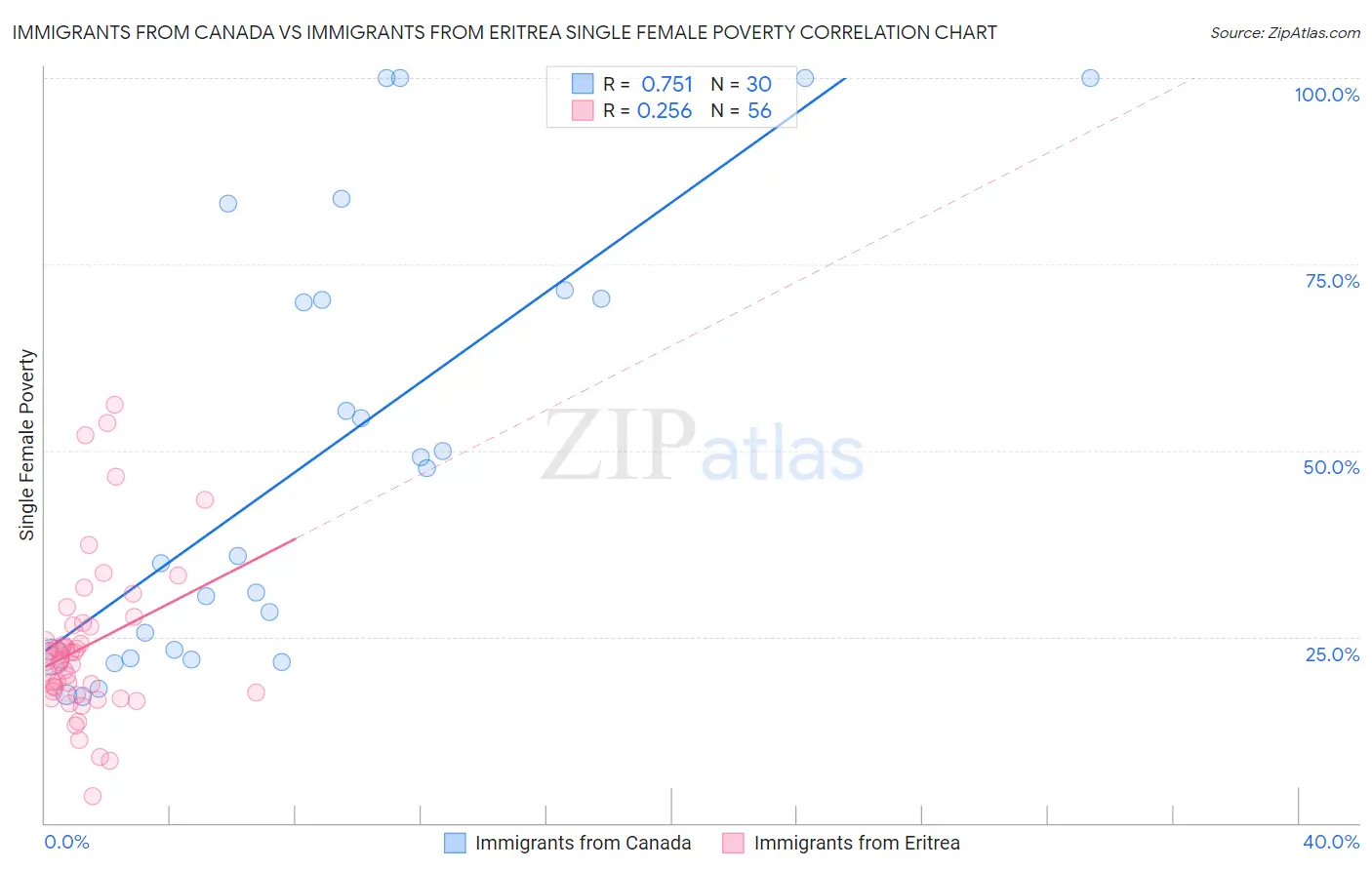 Immigrants from Canada vs Immigrants from Eritrea Single Female Poverty