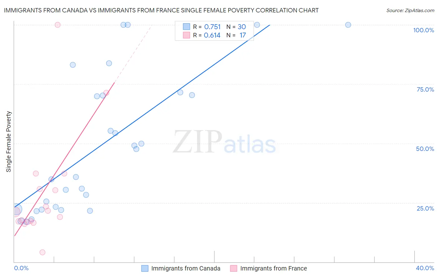 Immigrants from Canada vs Immigrants from France Single Female Poverty