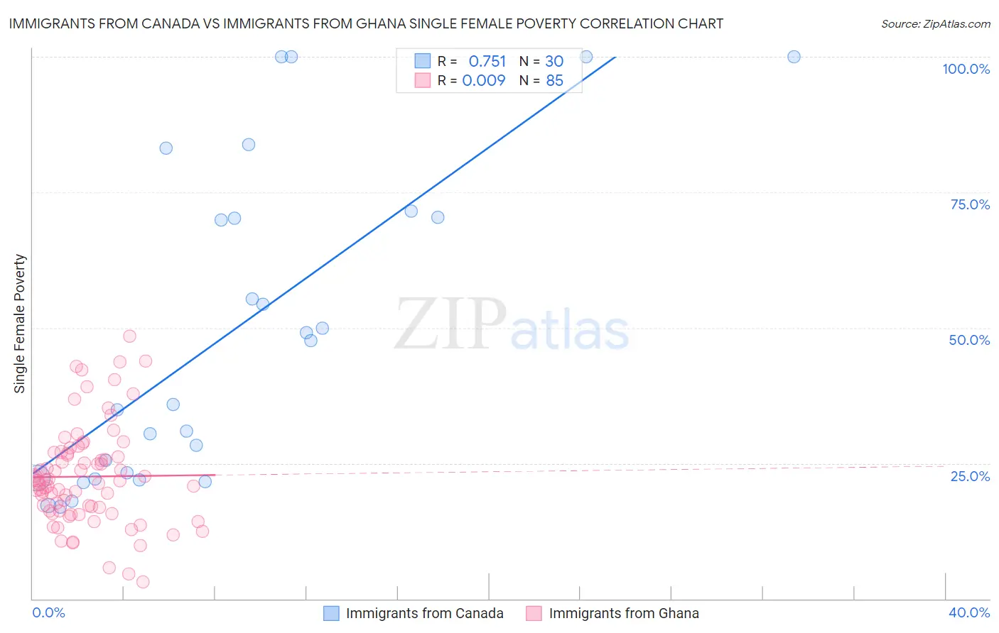 Immigrants from Canada vs Immigrants from Ghana Single Female Poverty