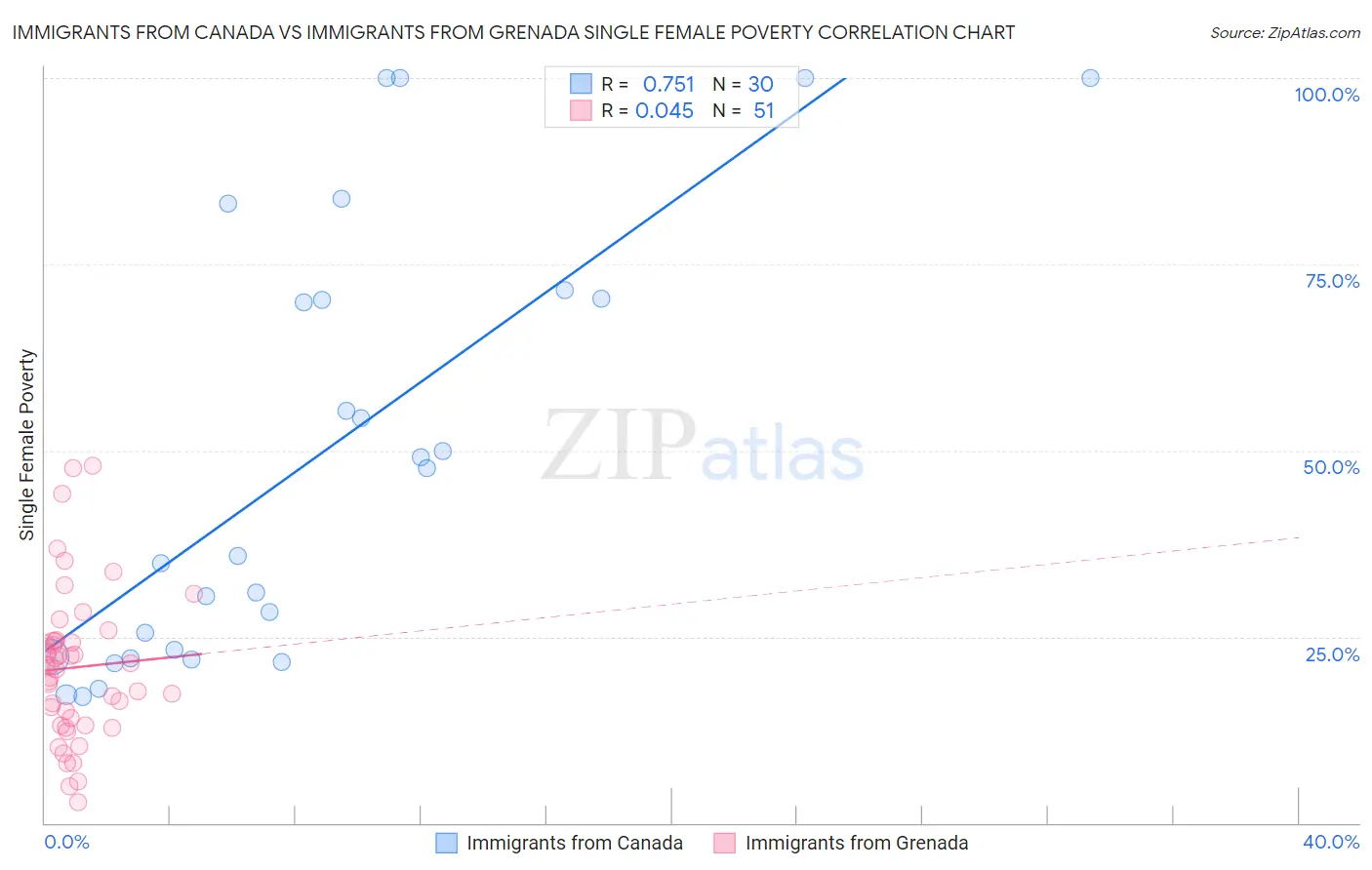 Immigrants from Canada vs Immigrants from Grenada Single Female Poverty