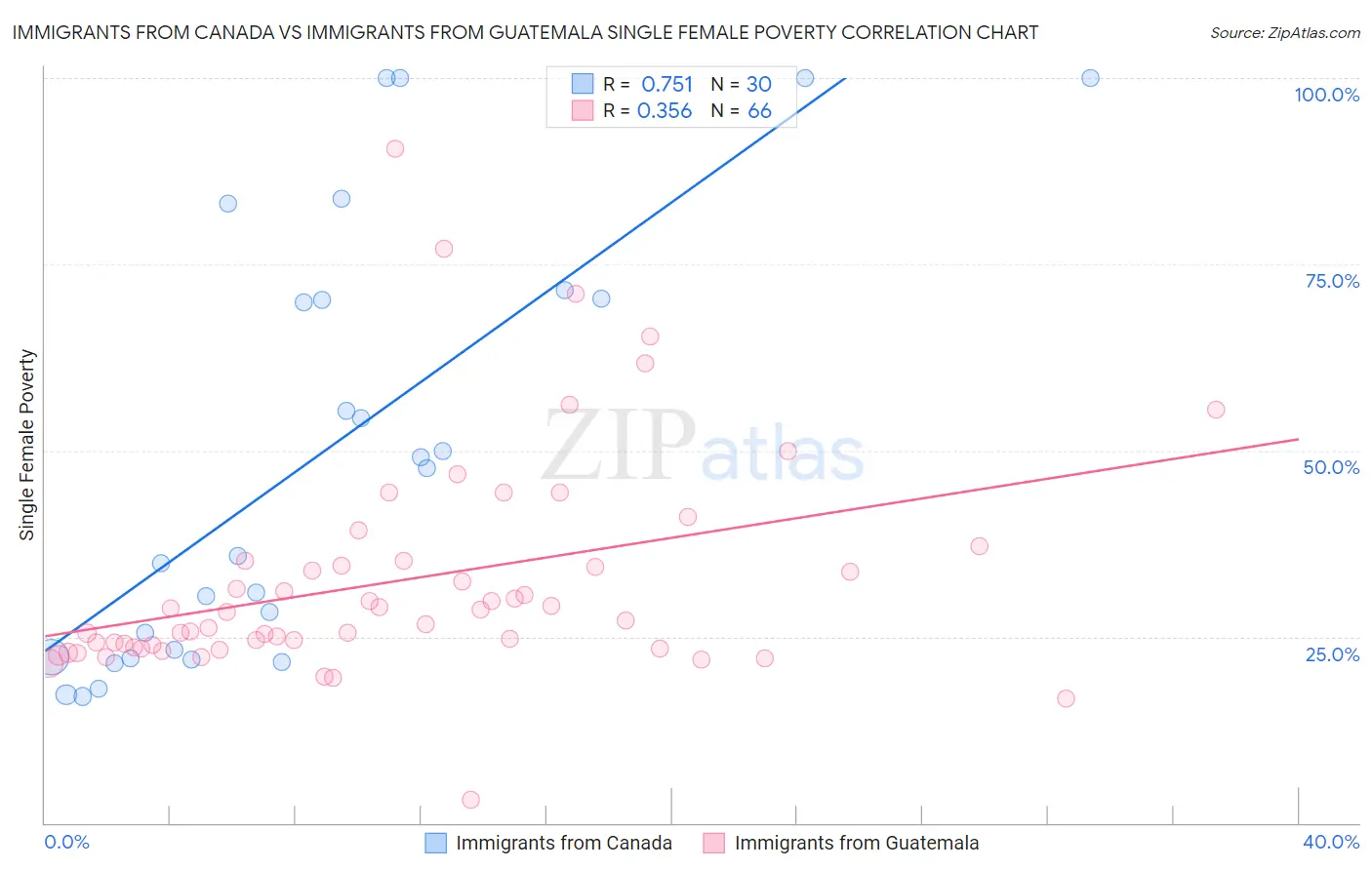 Immigrants from Canada vs Immigrants from Guatemala Single Female Poverty