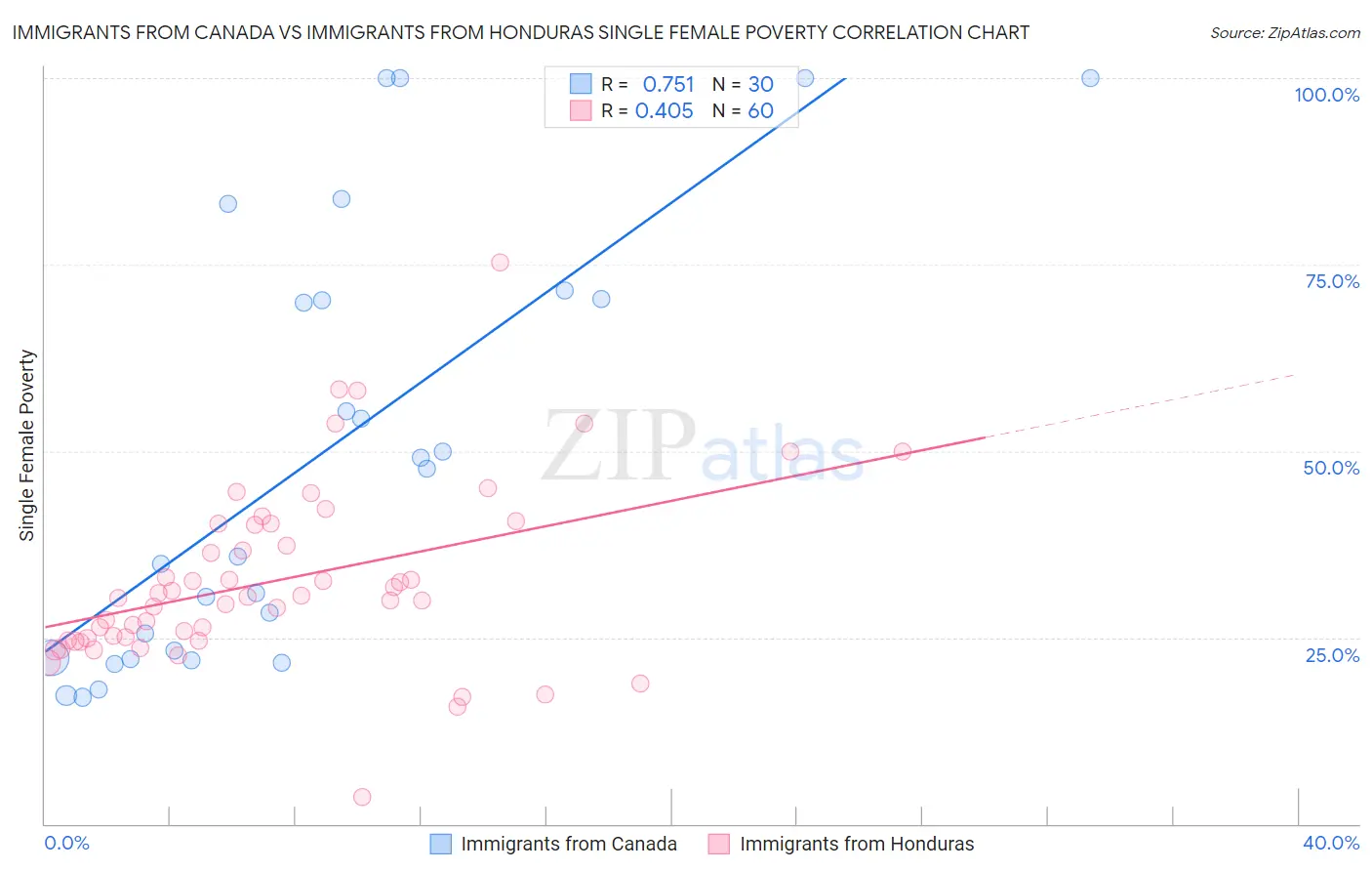 Immigrants from Canada vs Immigrants from Honduras Single Female Poverty