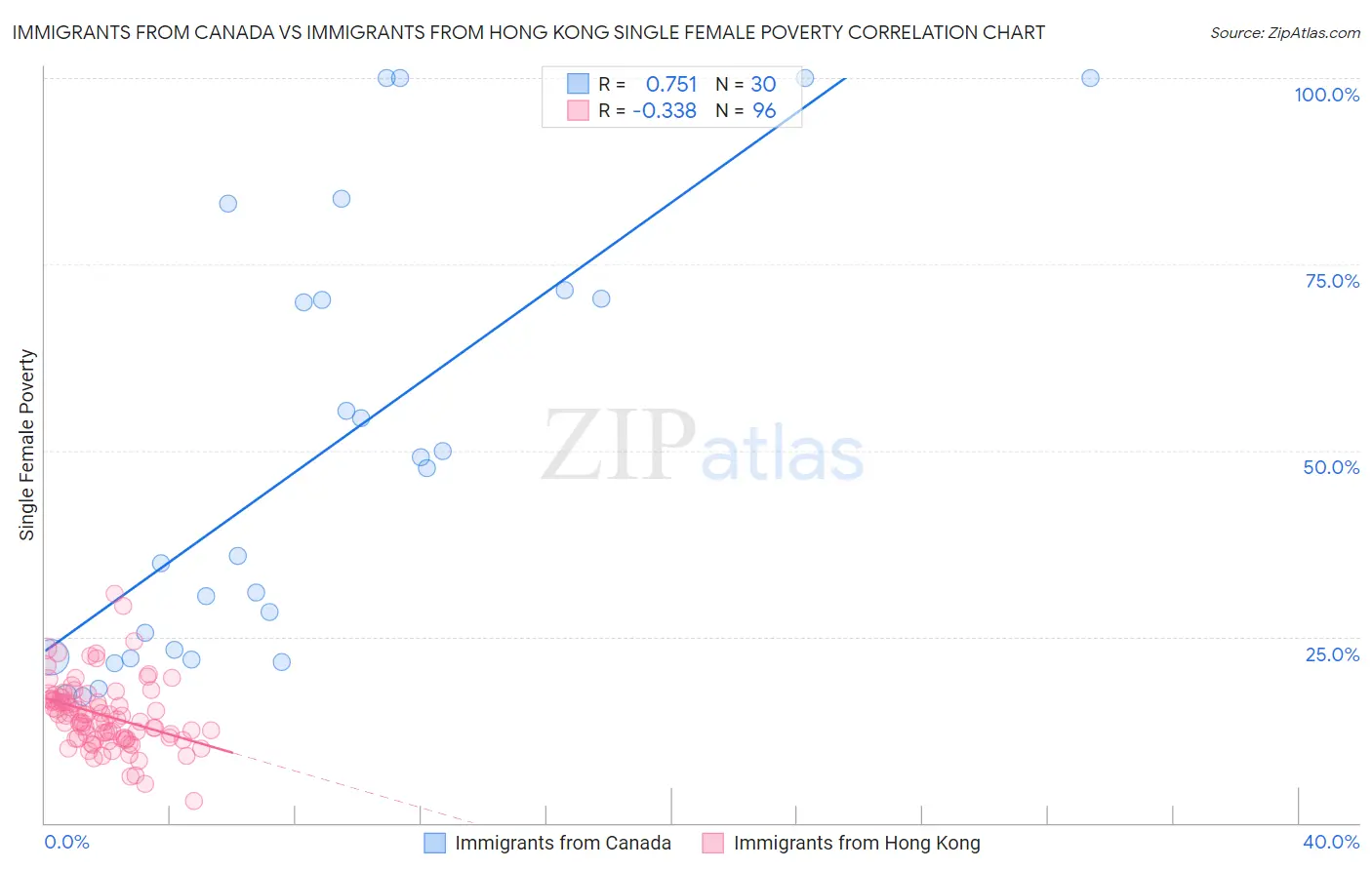 Immigrants from Canada vs Immigrants from Hong Kong Single Female Poverty