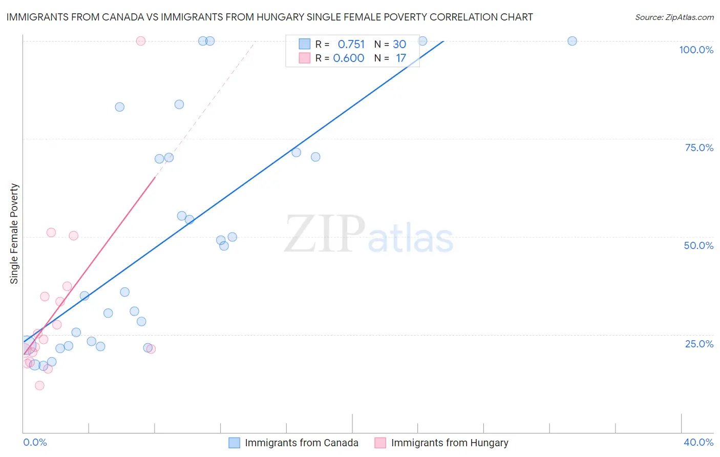 Immigrants from Canada vs Immigrants from Hungary Single Female Poverty