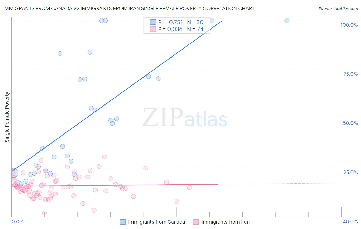 Immigrants from Canada vs Immigrants from Iran Single Female Poverty