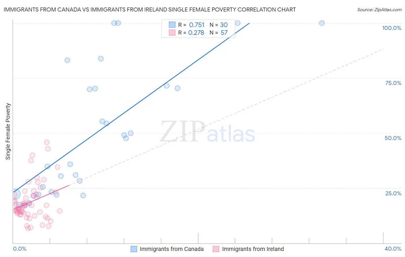 Immigrants from Canada vs Immigrants from Ireland Single Female Poverty