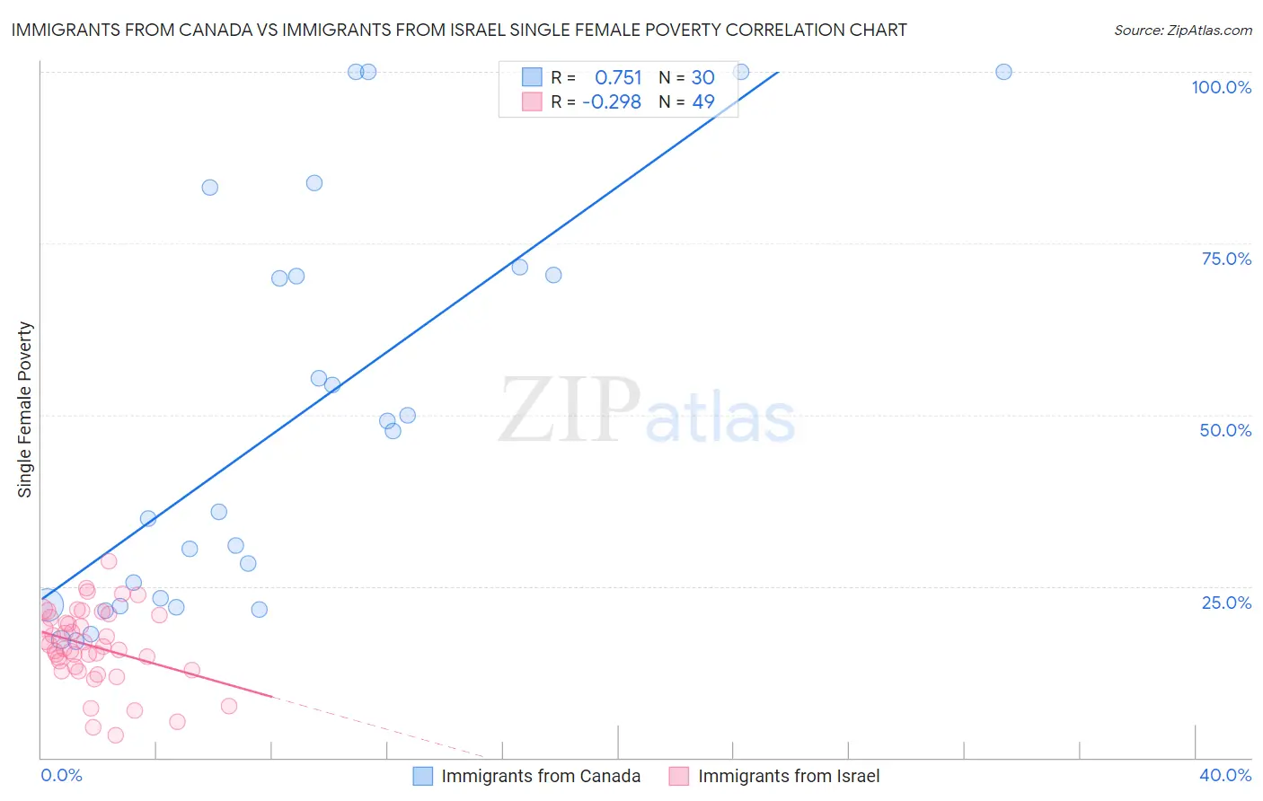 Immigrants from Canada vs Immigrants from Israel Single Female Poverty