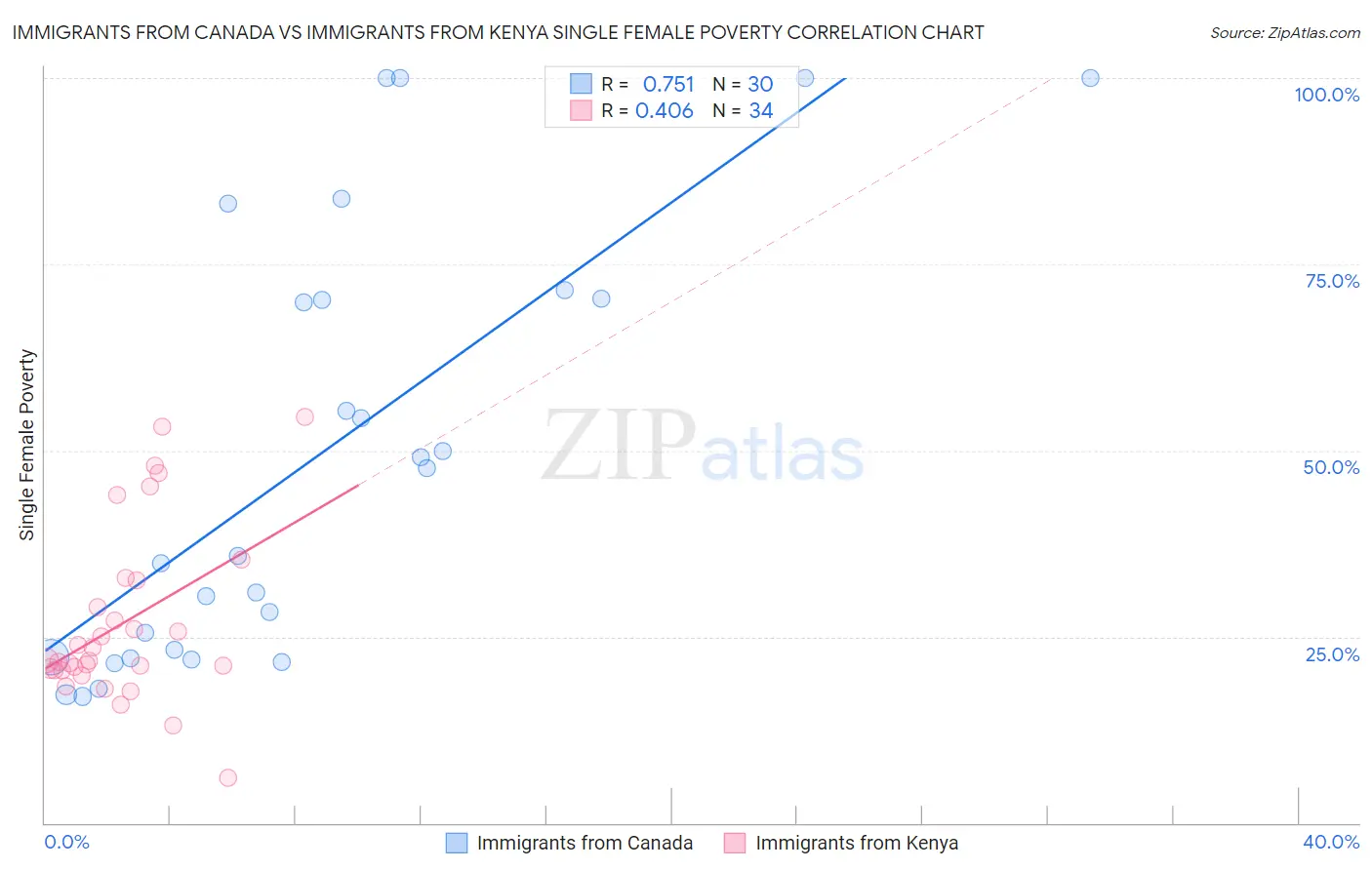 Immigrants from Canada vs Immigrants from Kenya Single Female Poverty