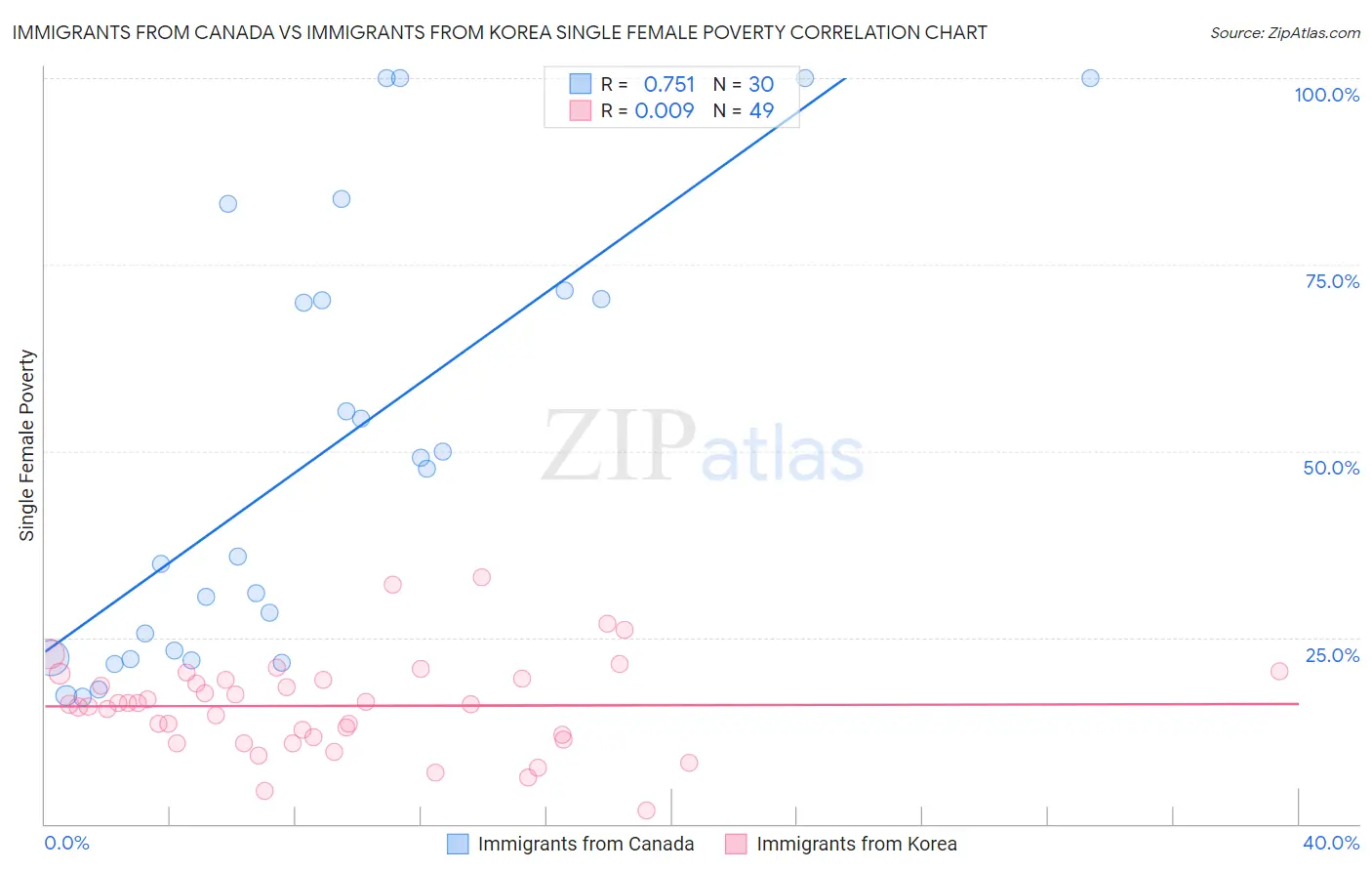 Immigrants from Canada vs Immigrants from Korea Single Female Poverty