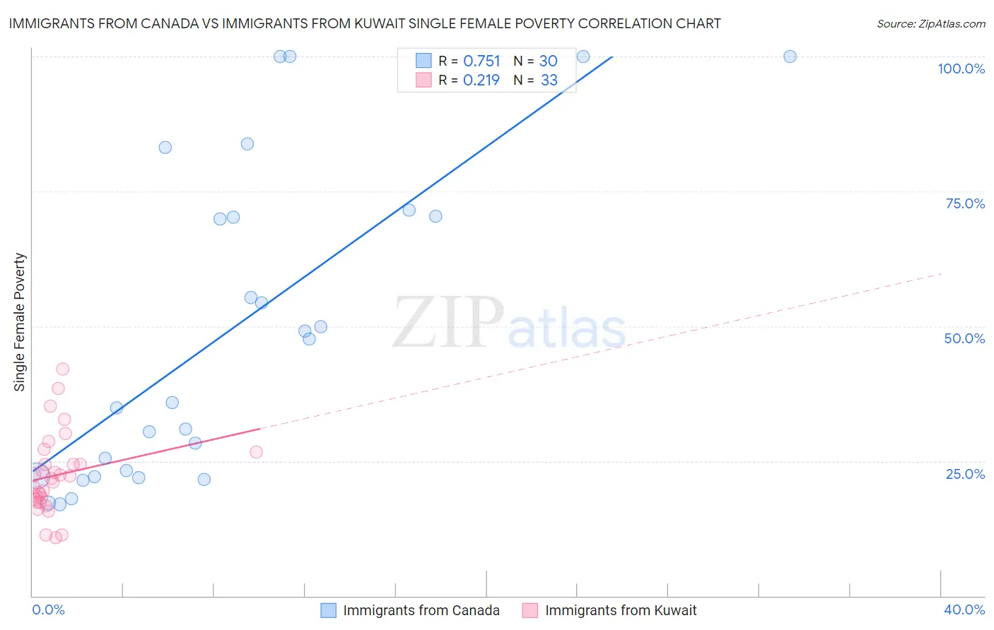 Immigrants from Canada vs Immigrants from Kuwait Single Female Poverty