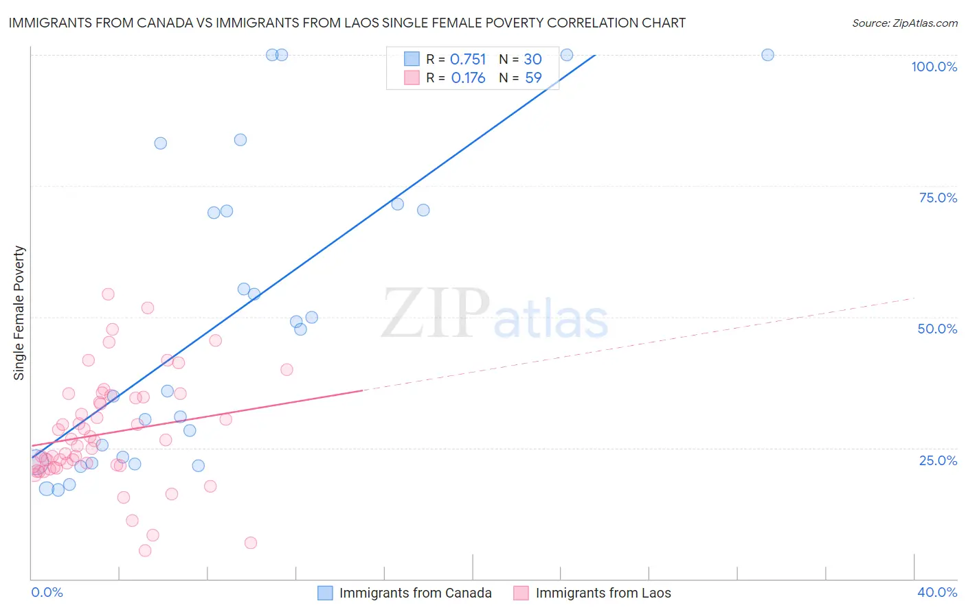 Immigrants from Canada vs Immigrants from Laos Single Female Poverty