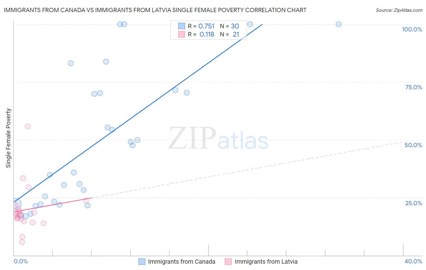 Immigrants from Canada vs Immigrants from Latvia Single Female Poverty