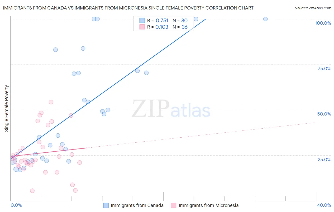 Immigrants from Canada vs Immigrants from Micronesia Single Female Poverty