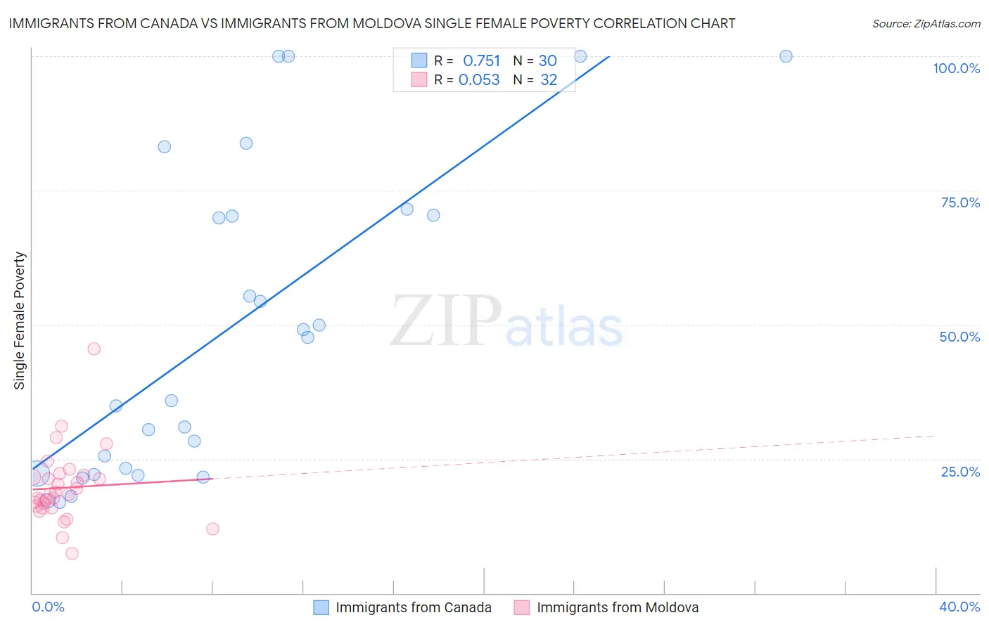 Immigrants from Canada vs Immigrants from Moldova Single Female Poverty