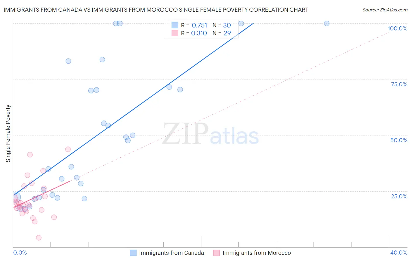 Immigrants from Canada vs Immigrants from Morocco Single Female Poverty