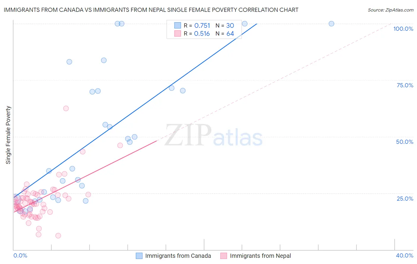 Immigrants from Canada vs Immigrants from Nepal Single Female Poverty