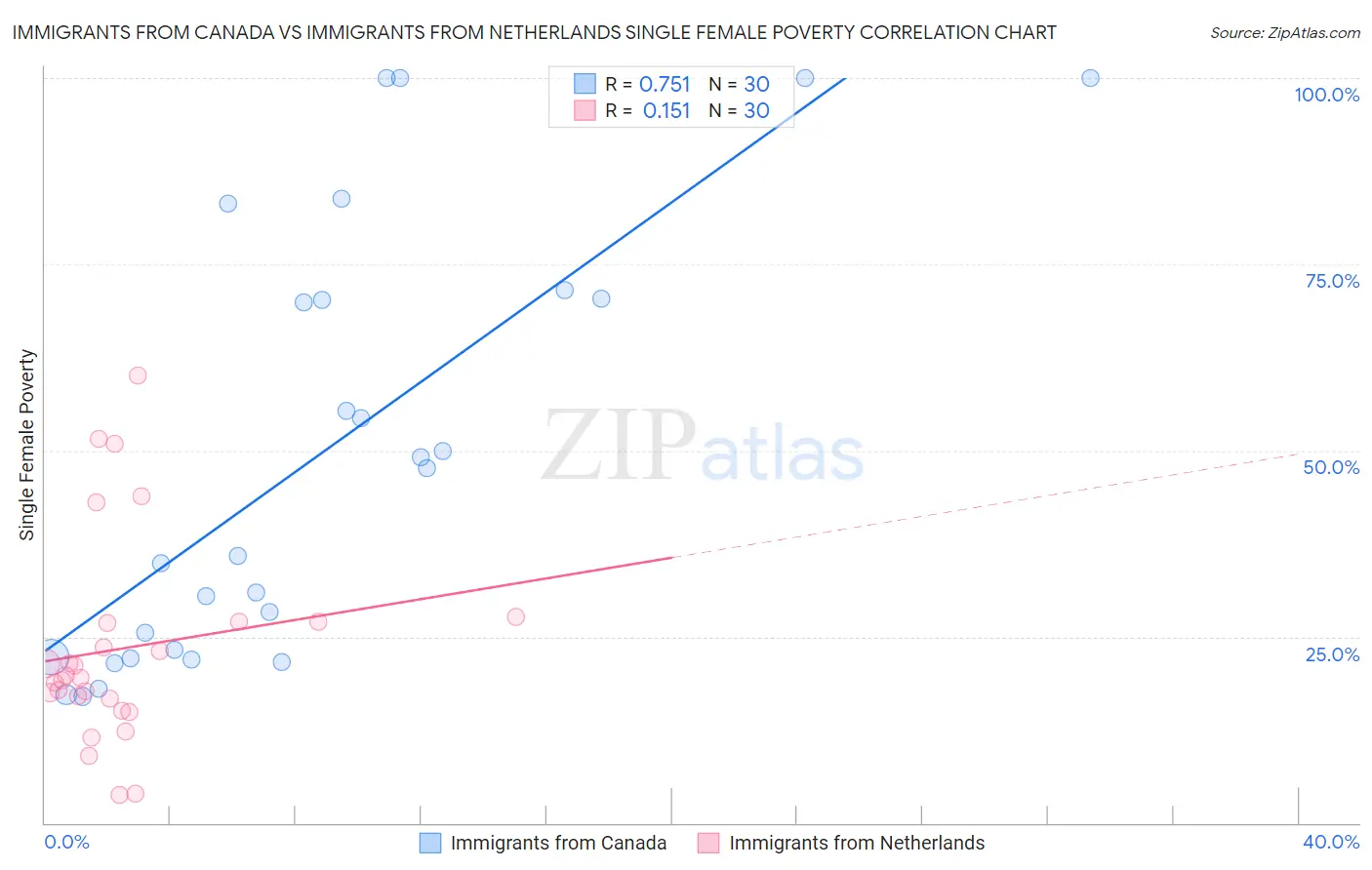 Immigrants from Canada vs Immigrants from Netherlands Single Female Poverty