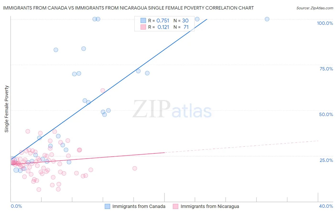 Immigrants from Canada vs Immigrants from Nicaragua Single Female Poverty