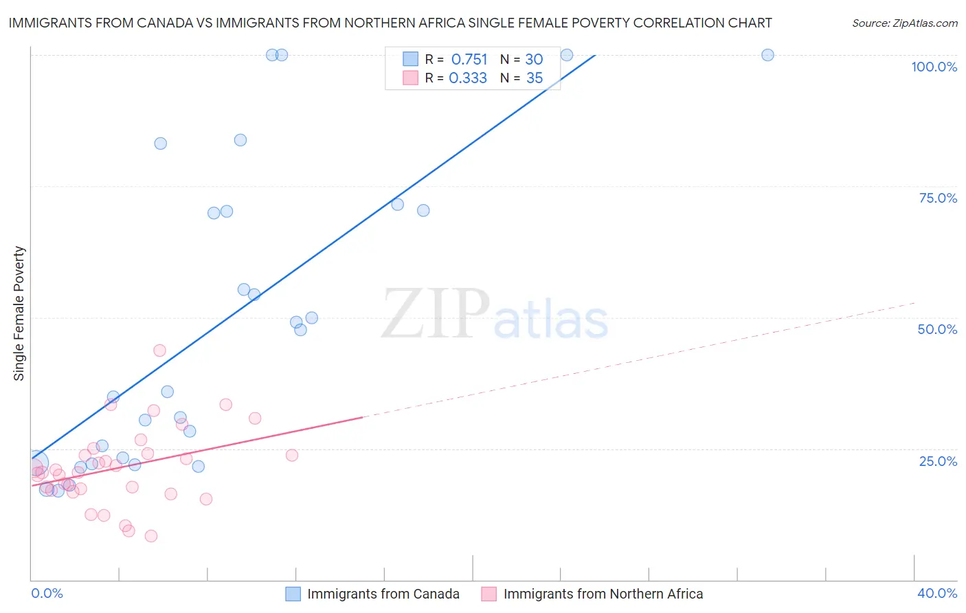 Immigrants from Canada vs Immigrants from Northern Africa Single Female Poverty