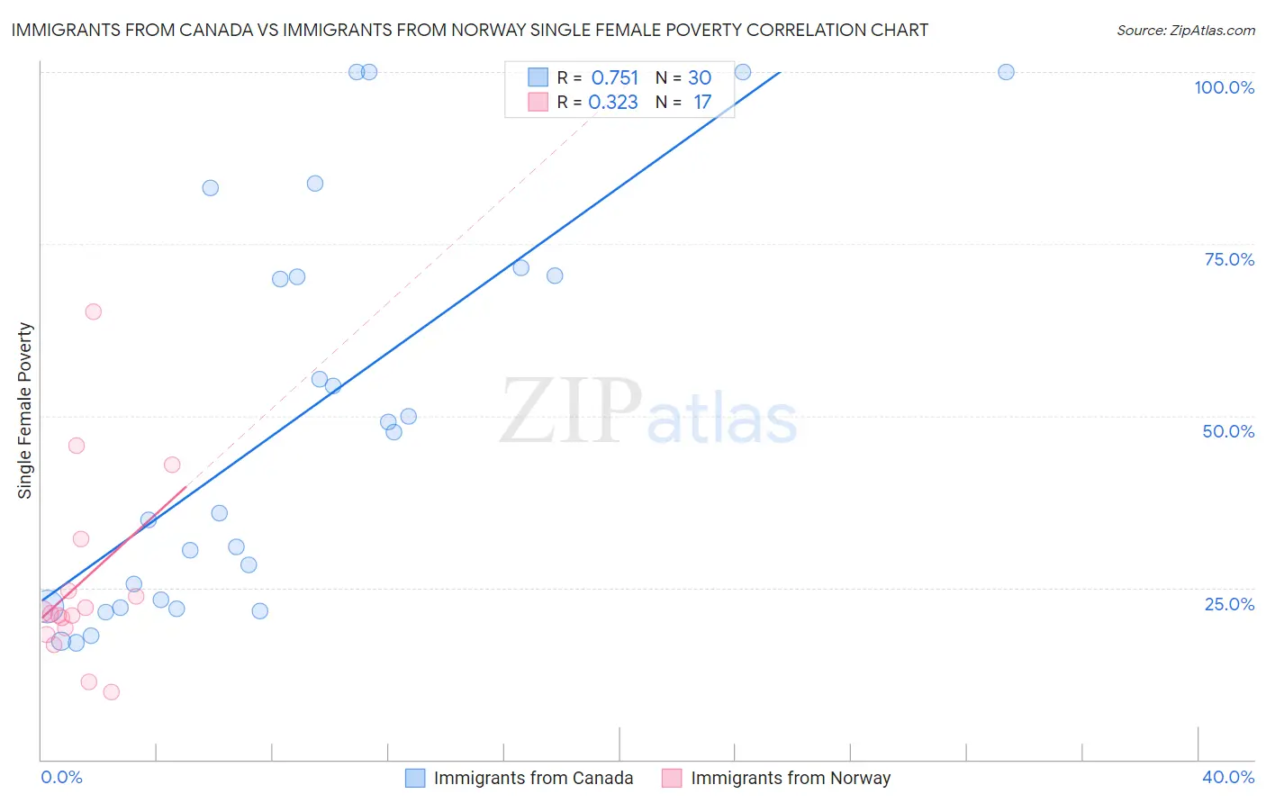 Immigrants from Canada vs Immigrants from Norway Single Female Poverty