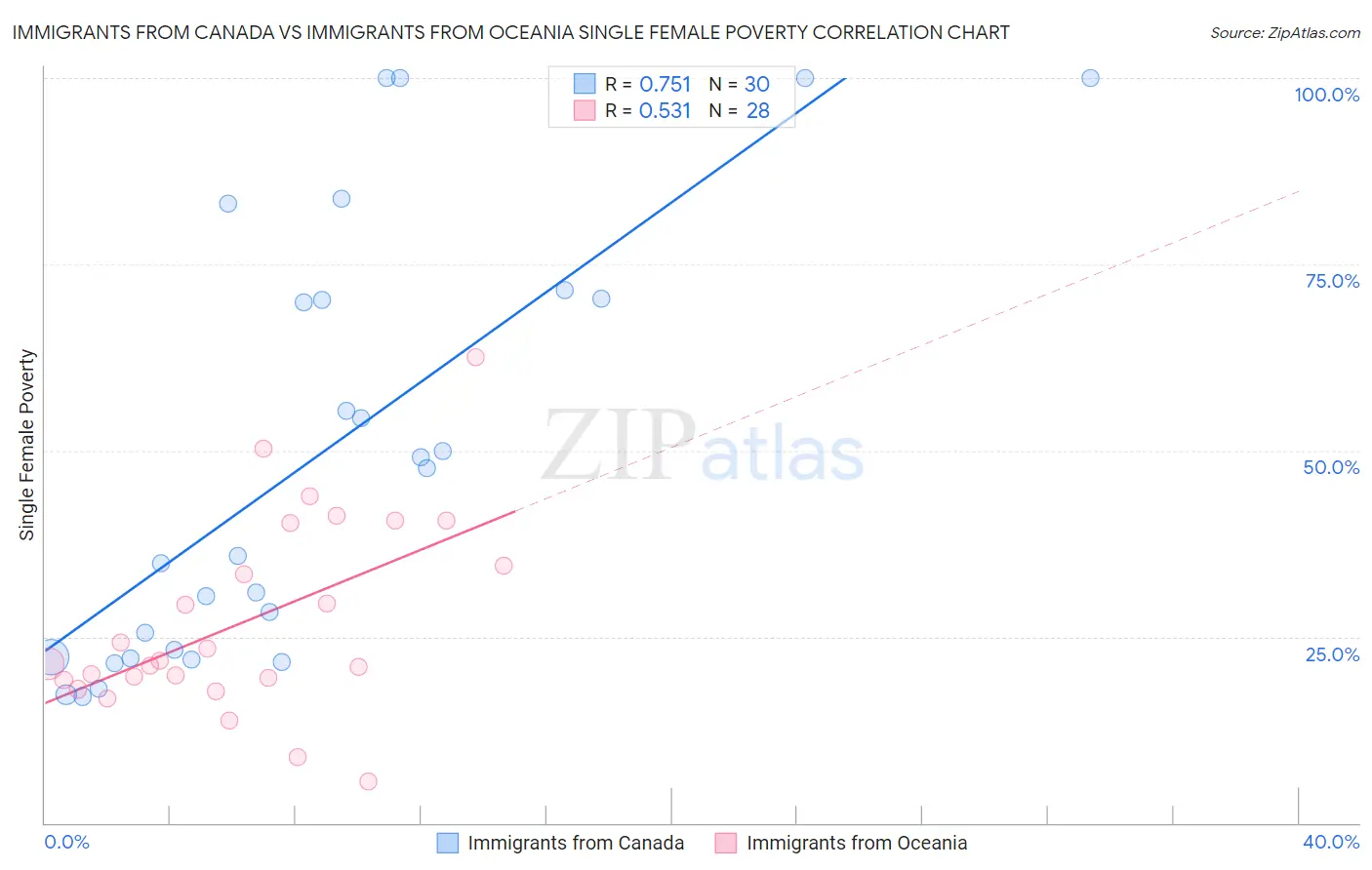 Immigrants from Canada vs Immigrants from Oceania Single Female Poverty