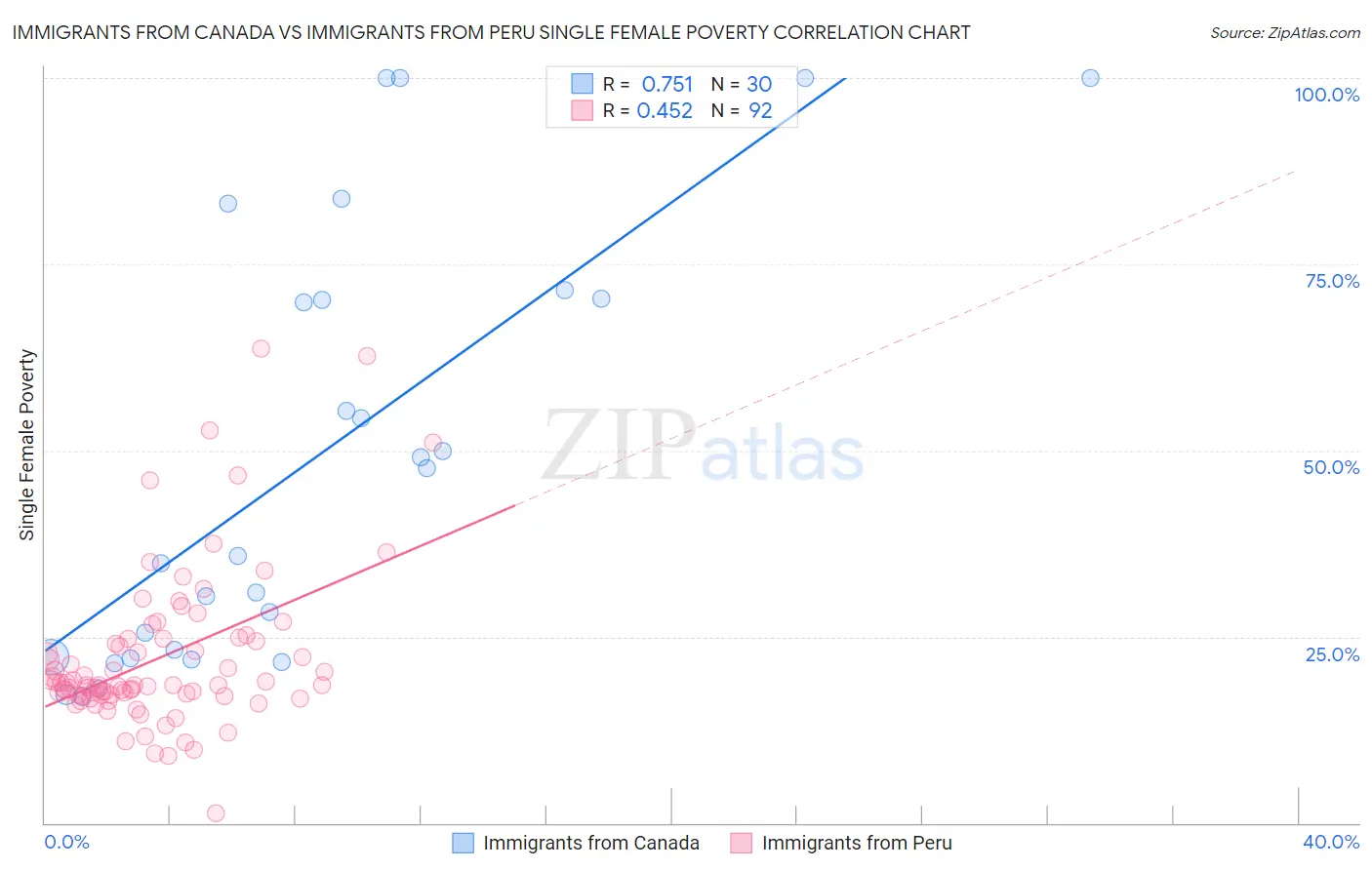 Immigrants from Canada vs Immigrants from Peru Single Female Poverty