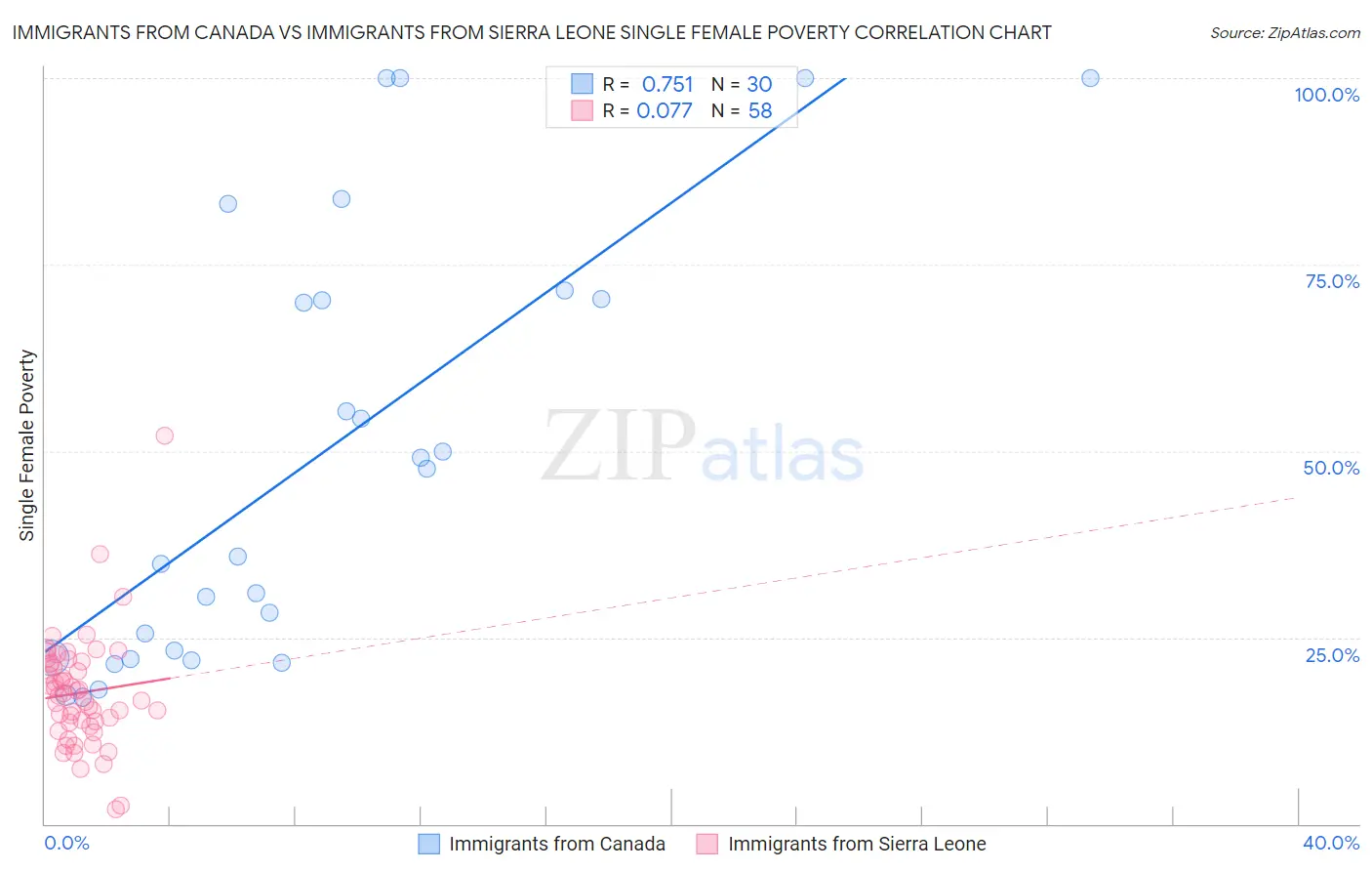 Immigrants from Canada vs Immigrants from Sierra Leone Single Female Poverty