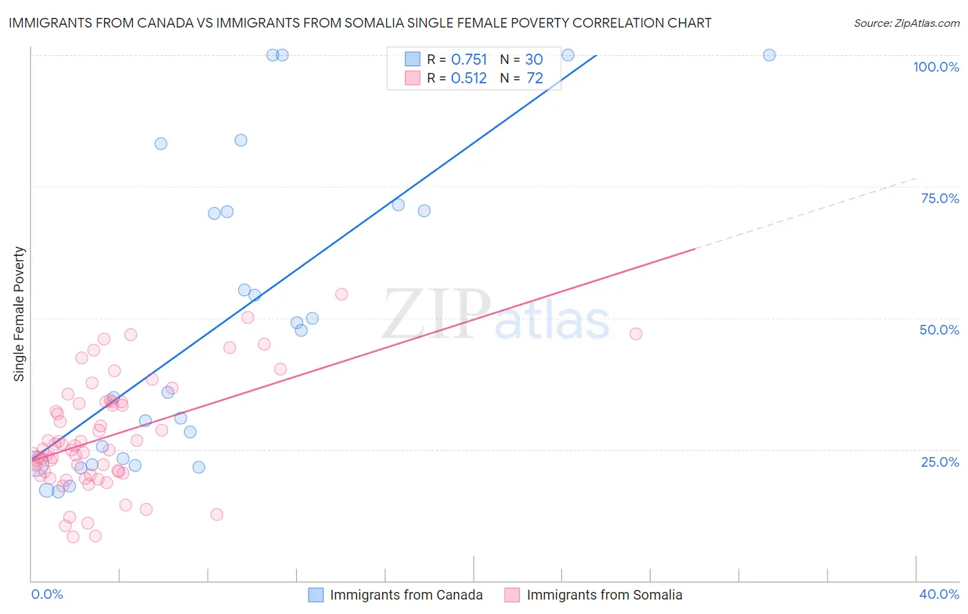 Immigrants from Canada vs Immigrants from Somalia Single Female Poverty