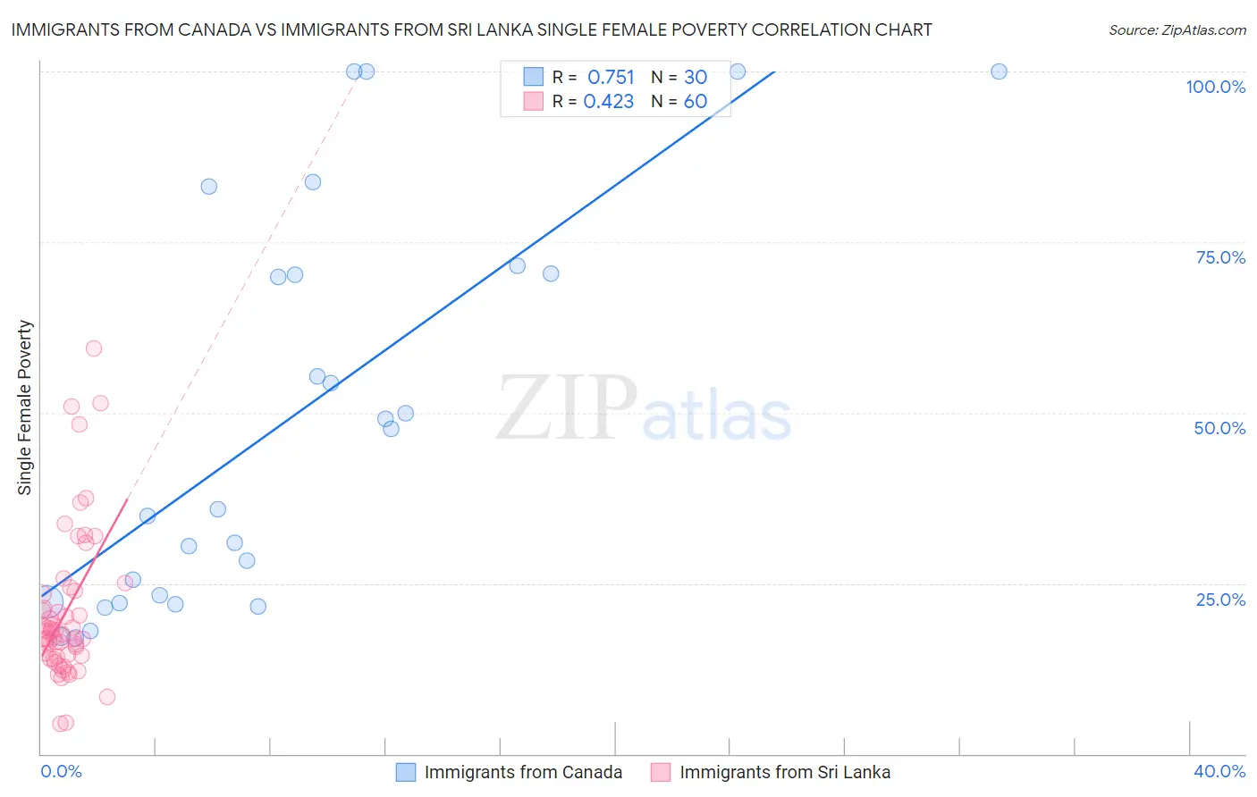 Immigrants from Canada vs Immigrants from Sri Lanka Single Female Poverty