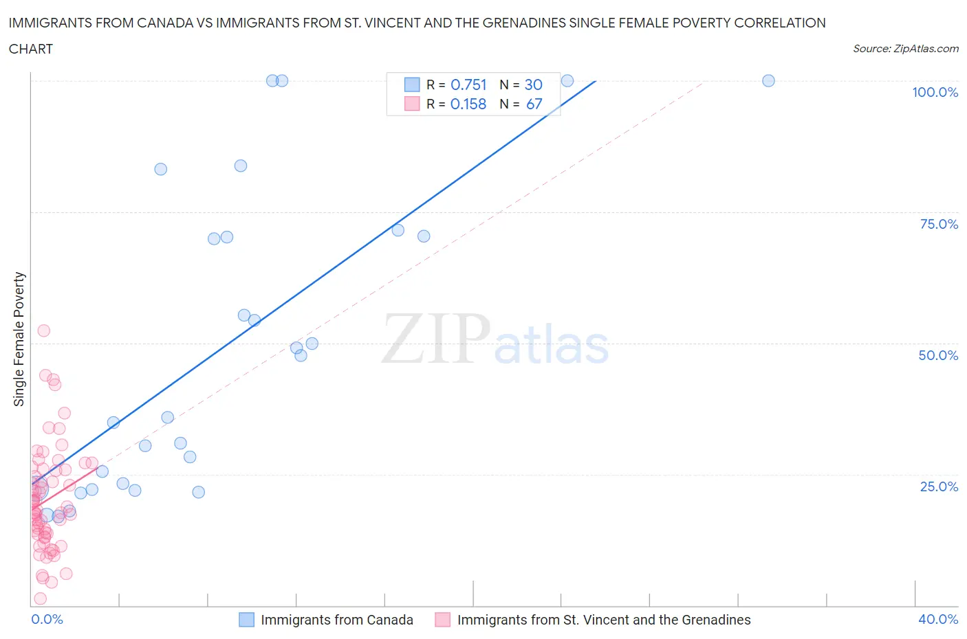 Immigrants from Canada vs Immigrants from St. Vincent and the Grenadines Single Female Poverty