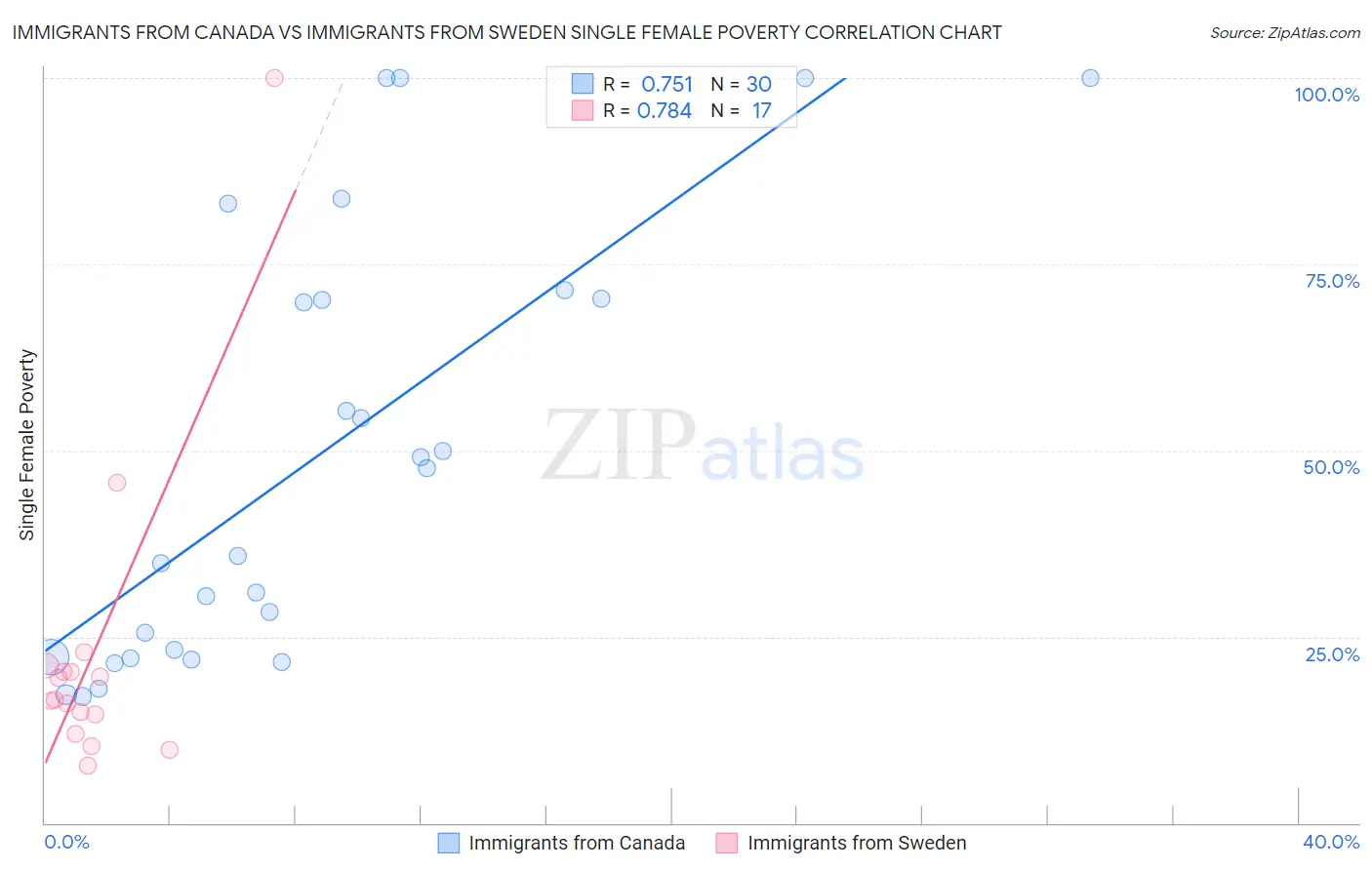 Immigrants from Canada vs Immigrants from Sweden Single Female Poverty