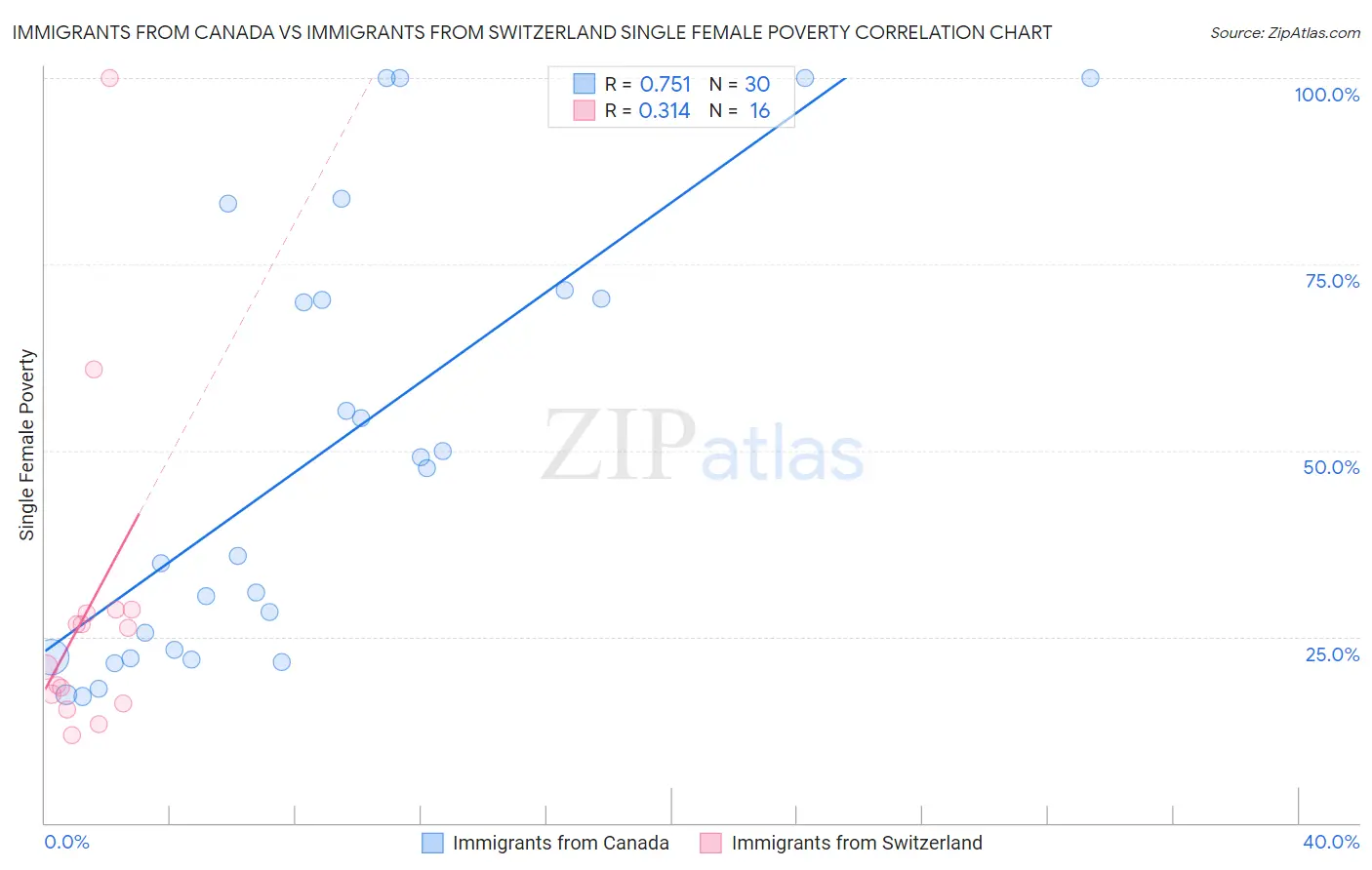 Immigrants from Canada vs Immigrants from Switzerland Single Female Poverty