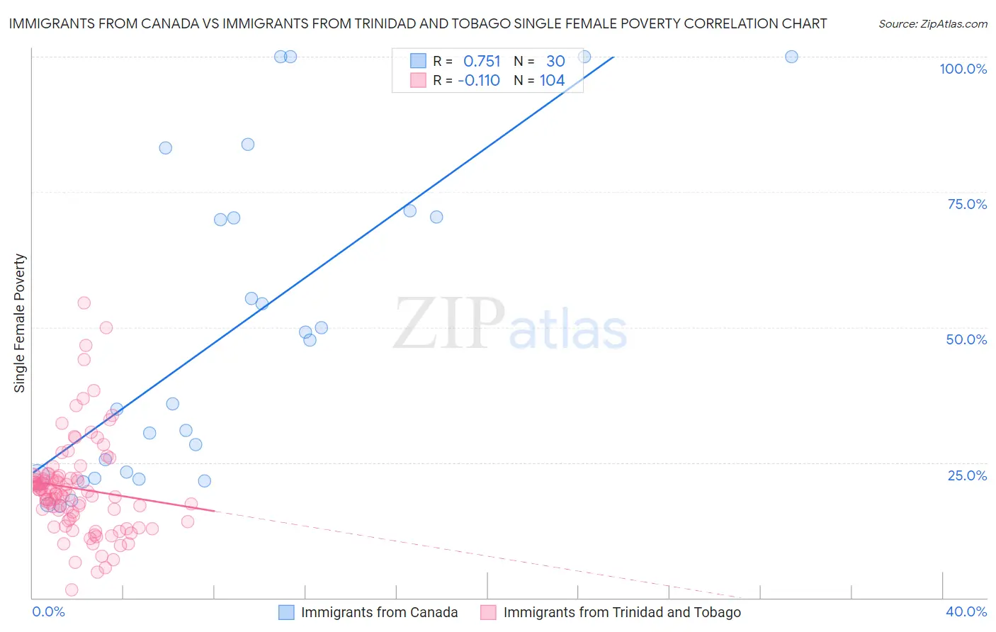 Immigrants from Canada vs Immigrants from Trinidad and Tobago Single Female Poverty