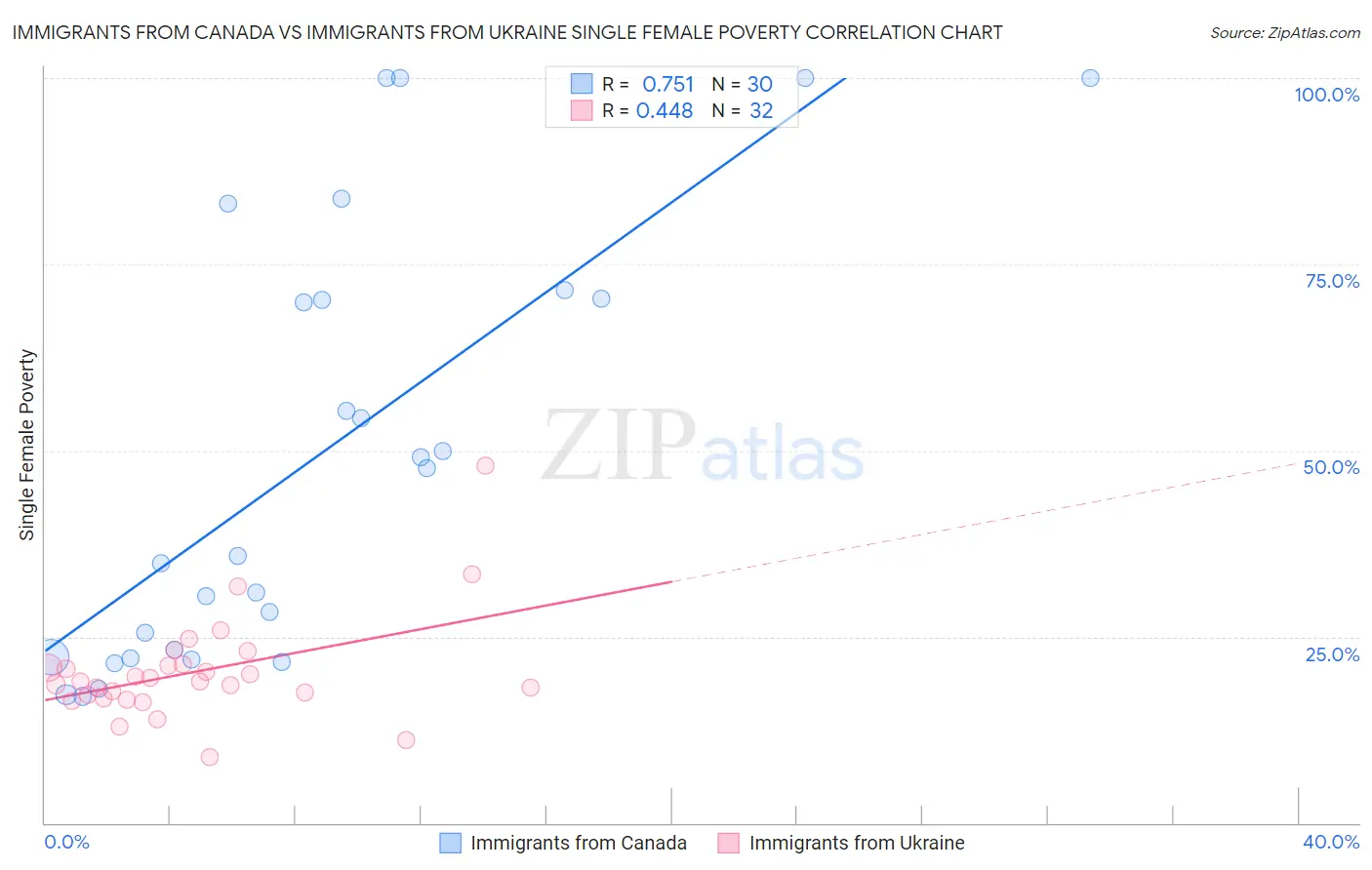 Immigrants from Canada vs Immigrants from Ukraine Single Female Poverty