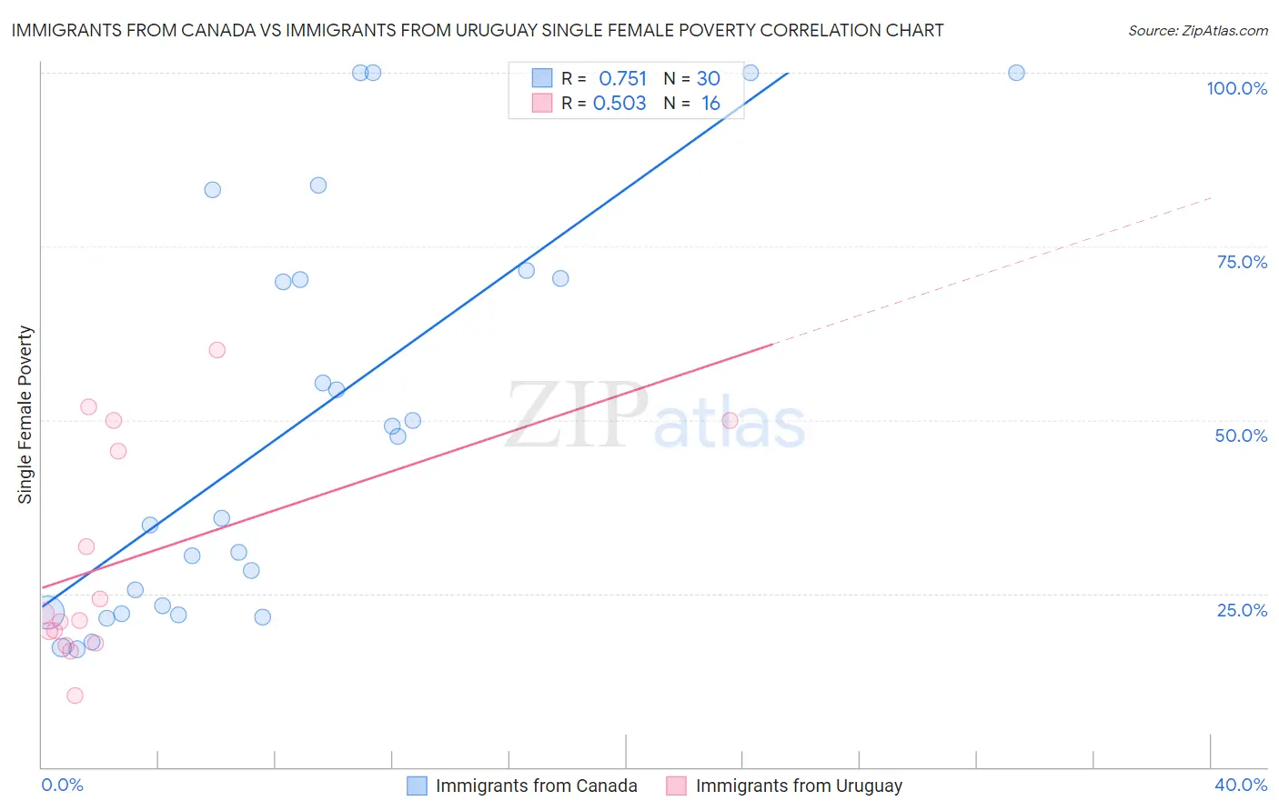 Immigrants from Canada vs Immigrants from Uruguay Single Female Poverty