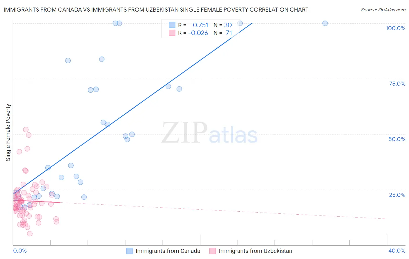 Immigrants from Canada vs Immigrants from Uzbekistan Single Female Poverty