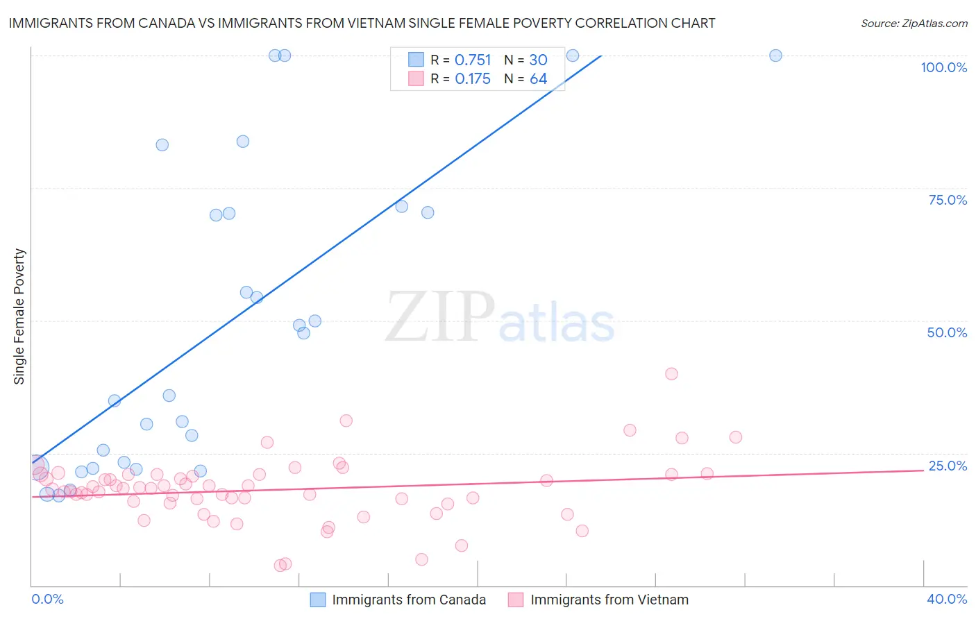 Immigrants from Canada vs Immigrants from Vietnam Single Female Poverty